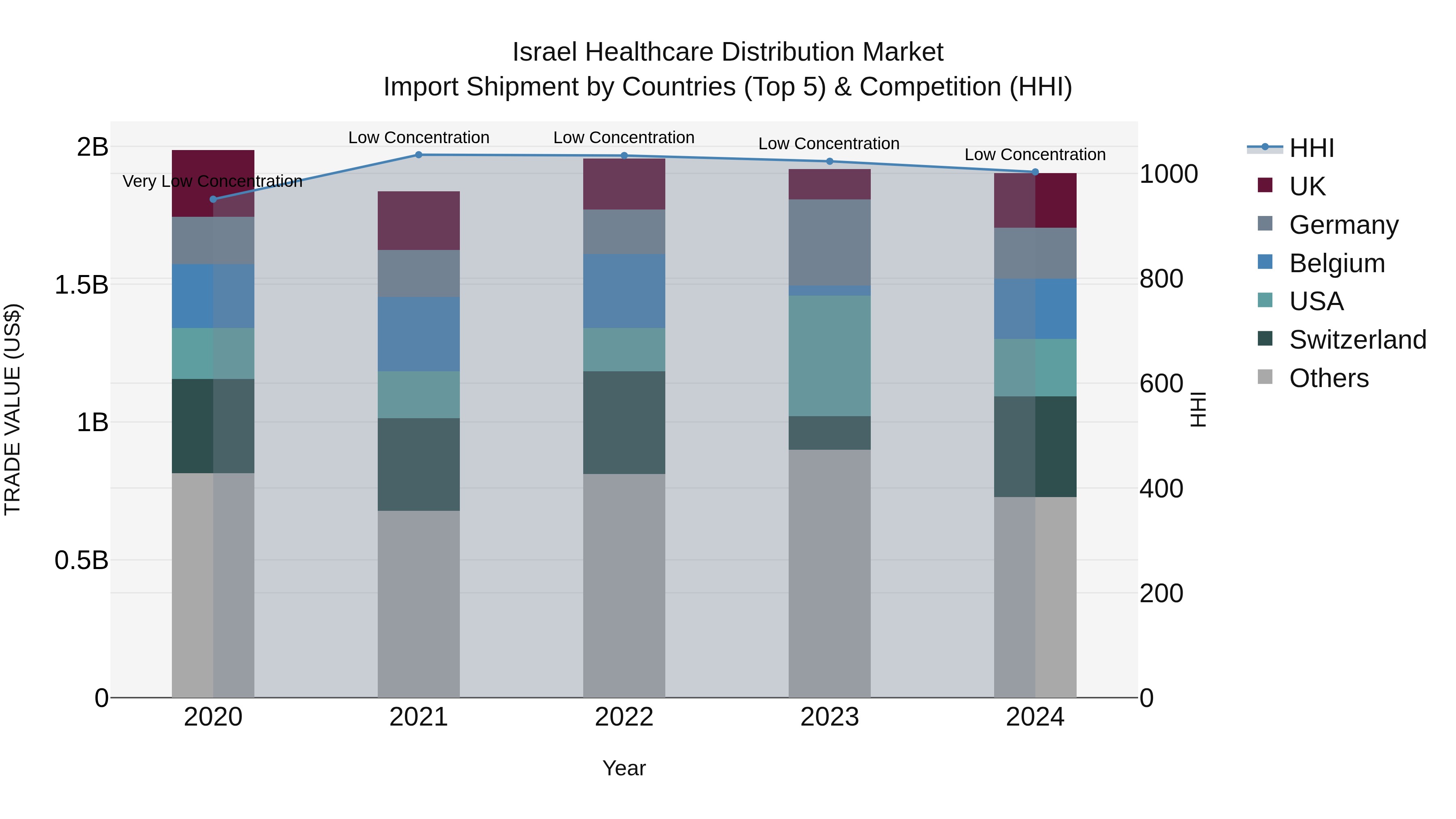 Israel Healthcare Distribution Market Top 5 Importing Countries and Market Competition (HHI) Analysis