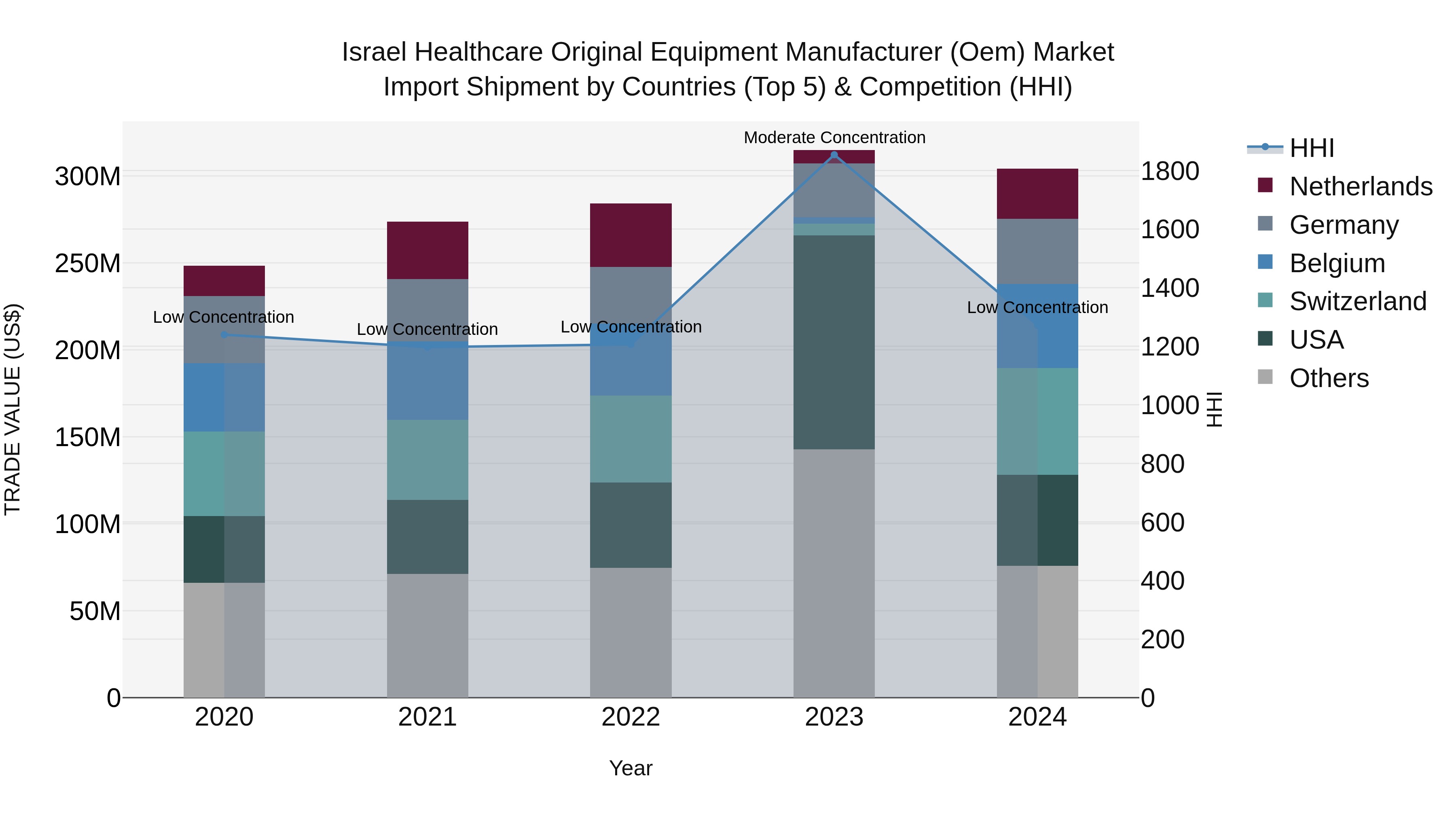 Israel Healthcare Original Equipment Manufacturer (Oem) Market Top 5 Importing Countries and Market Competition (HHI) Analysis