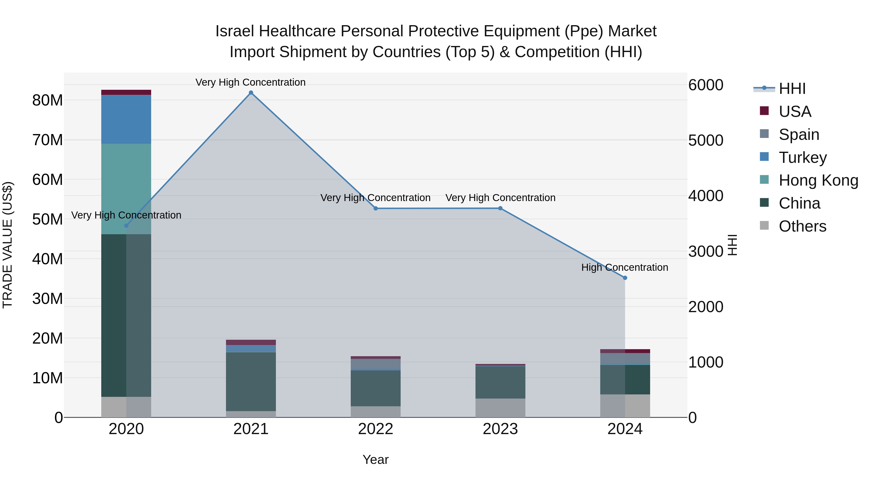 Israel Healthcare Personal Protective Equipment (Ppe) Market Top 5 Importing Countries and Market Competition (HHI) Analysis