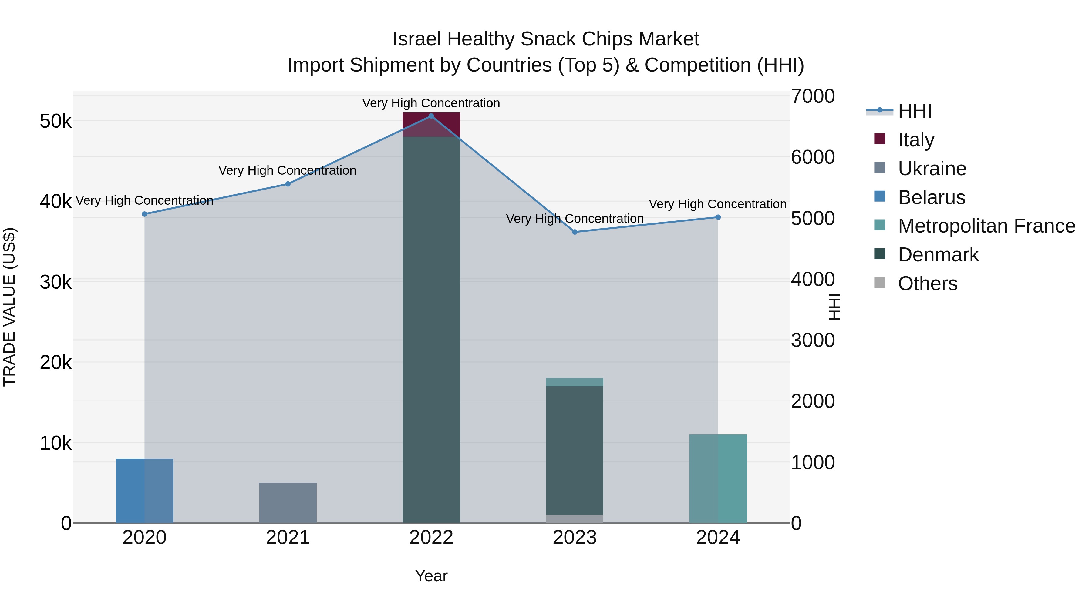 Israel Healthy Snack Chips Market Top 5 Importing Countries and Market Competition (HHI) Analysis