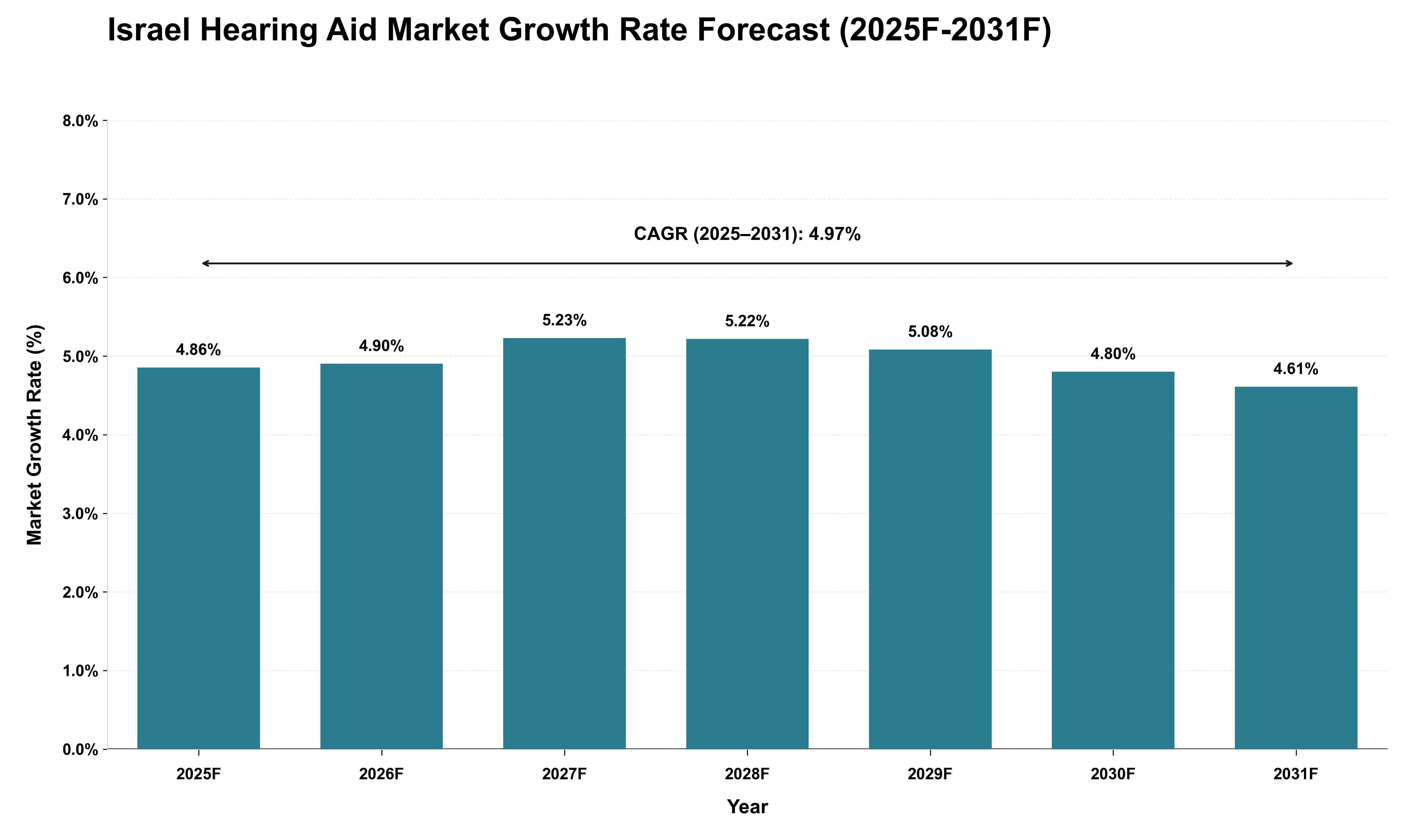 Israel Hearing Aid Market Growth Rate Analysis (2025 - 2031)