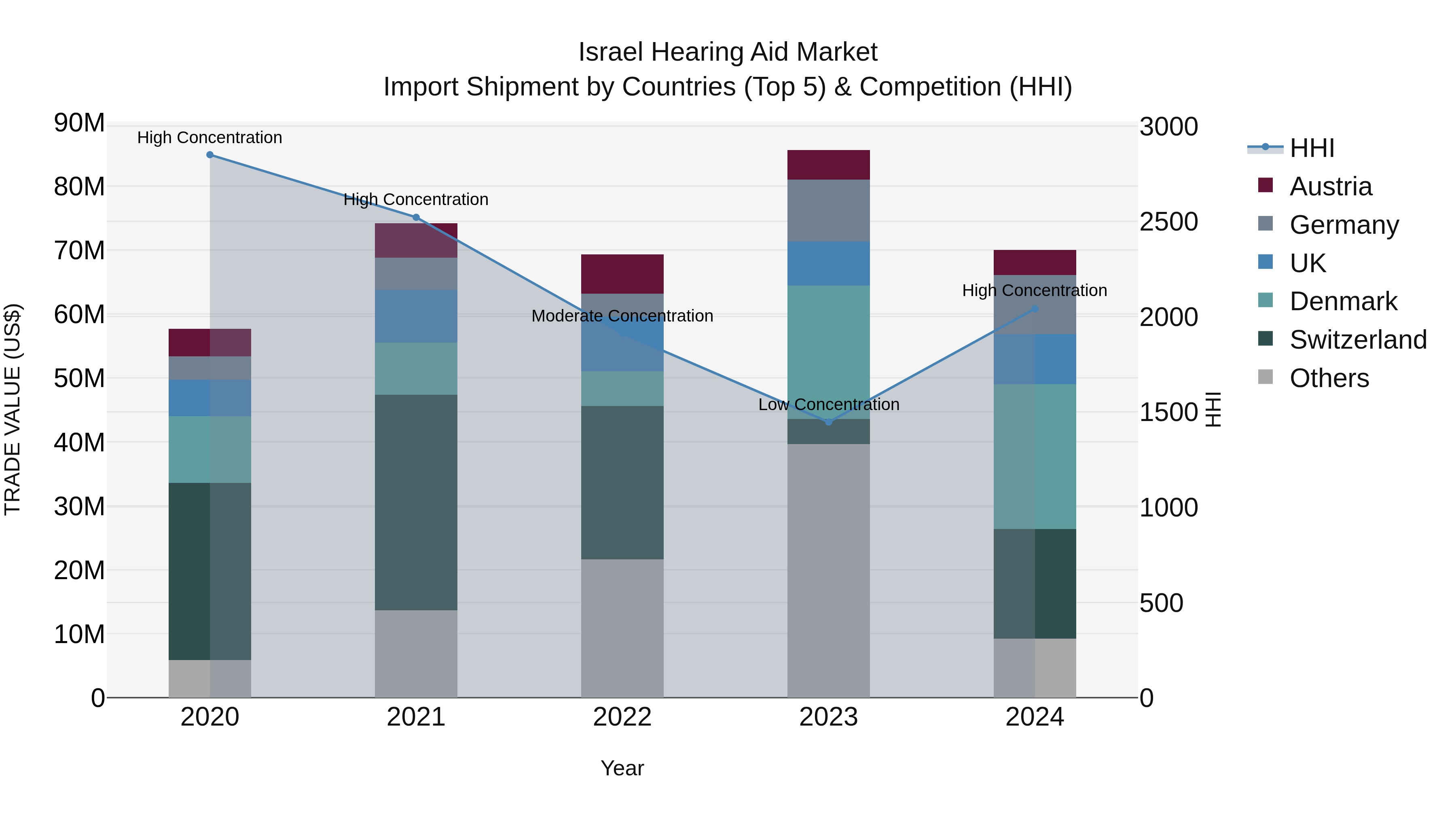 Israel Hearing Aid Market Top 5 Importing Countries and Market Competition (HHI) Analysis