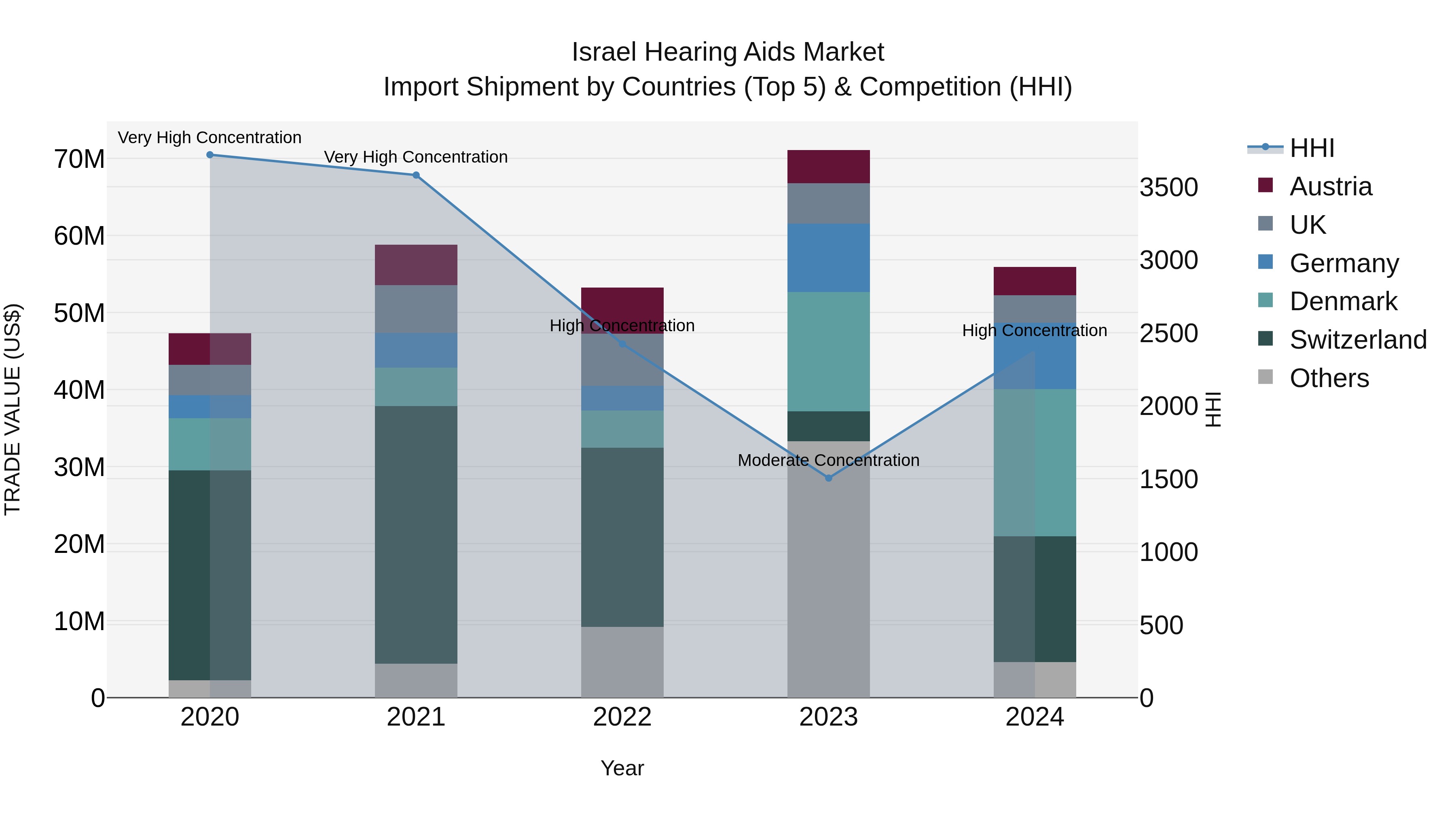 Israel Hearing Aids Market Top 5 Importing Countries and Market Competition (HHI) Analysis
