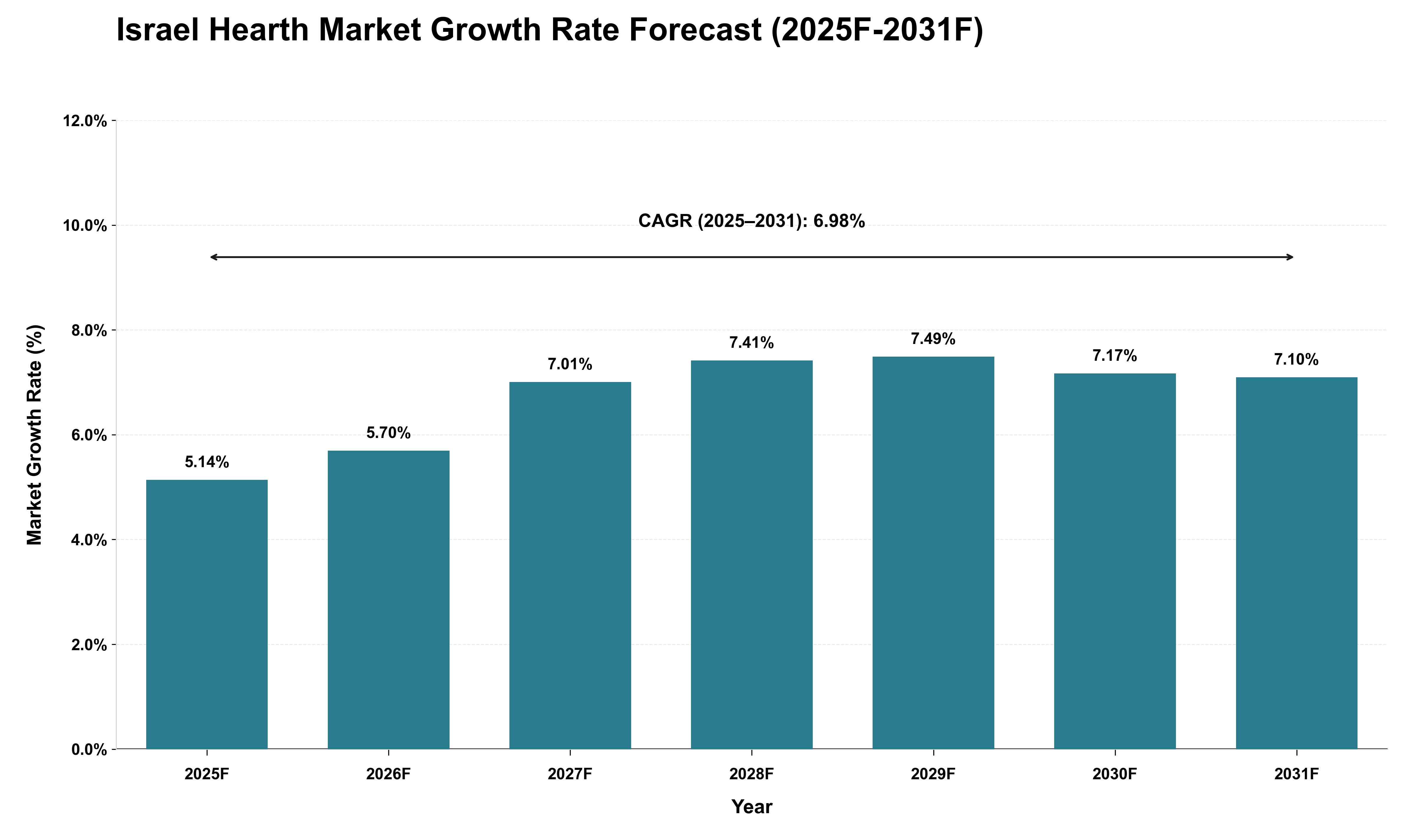 Israel Hearth Market Growth Rate Analysis (2025 - 2031)