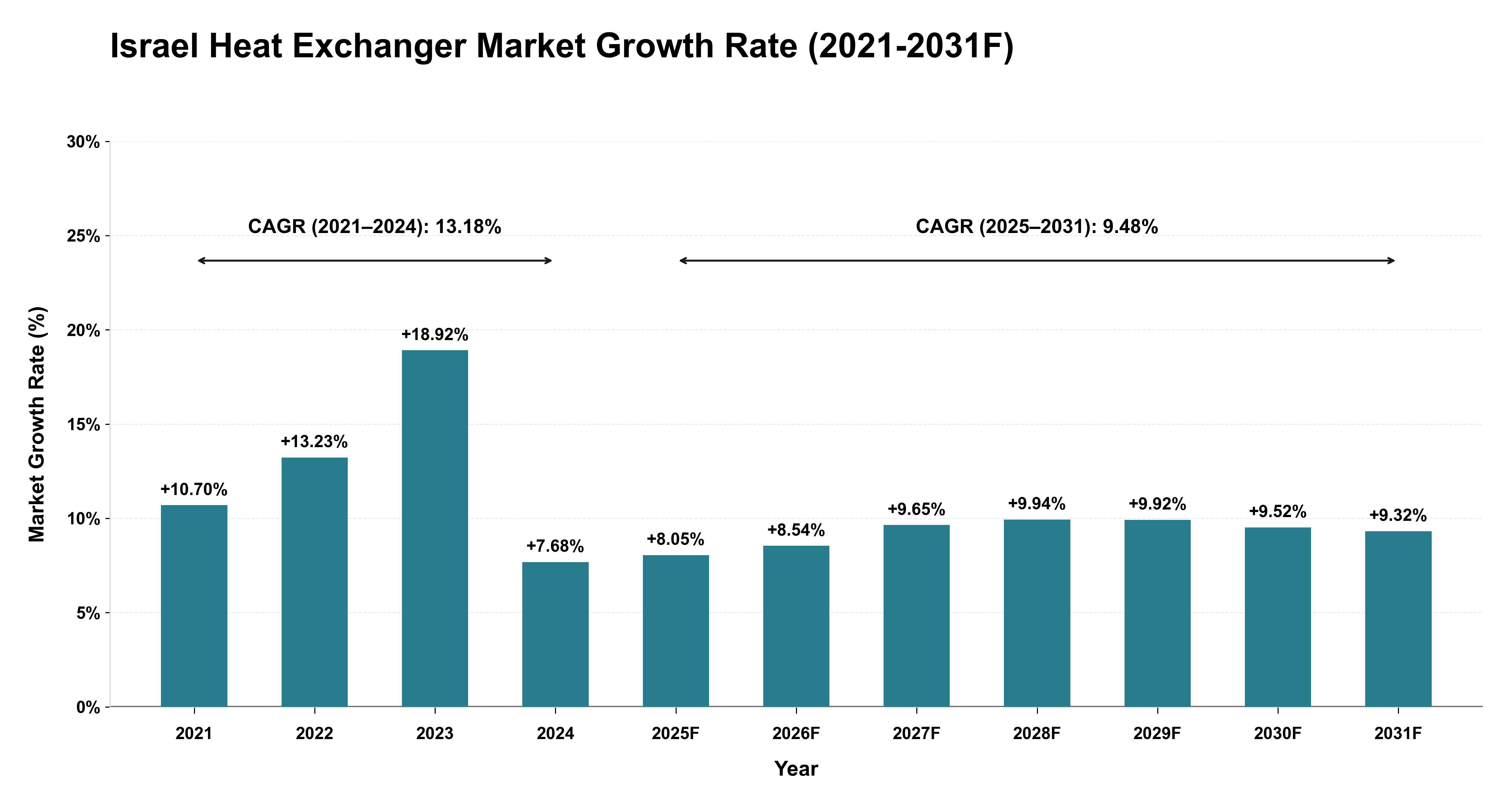 Israel Heat Exchanger Market Year-wise Growth Rate (2021-2031F)