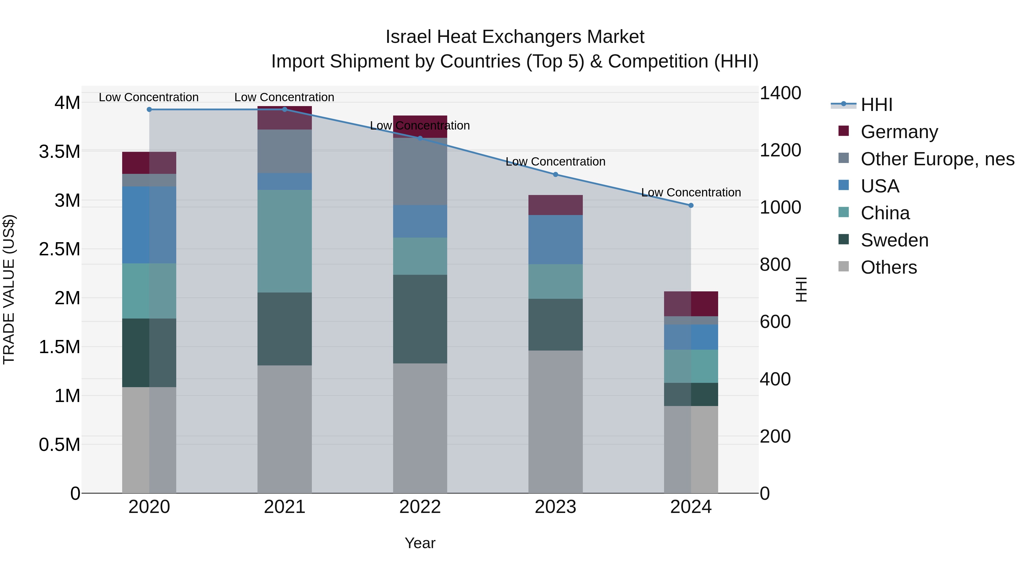 Israel Heat Exchangers Market Top 5 Importing Countries and Market Competition (HHI) Analysis