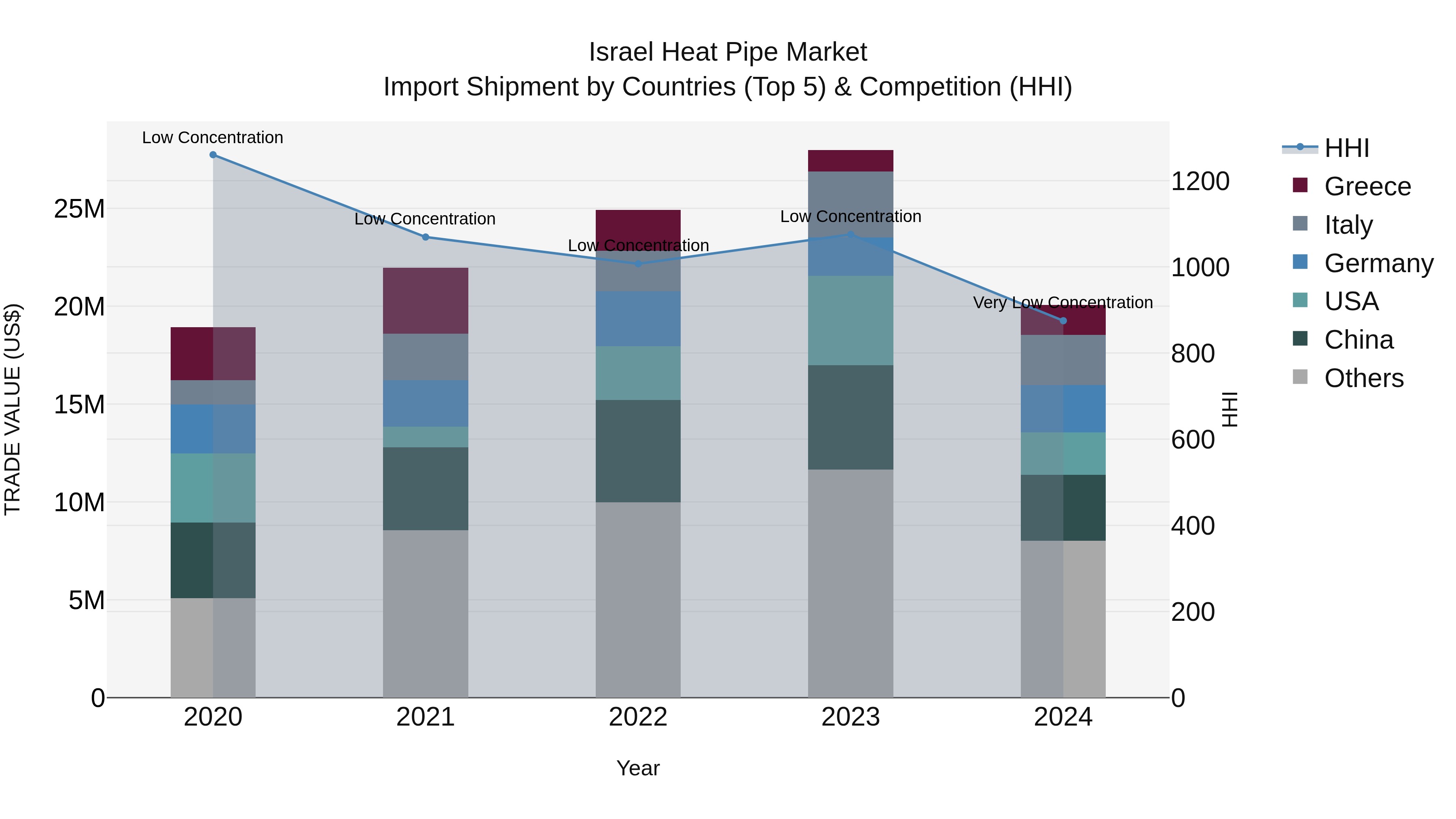 Israel Heat Pipe Market Top 5 Importing Countries and Market Competition (HHI) Analysis