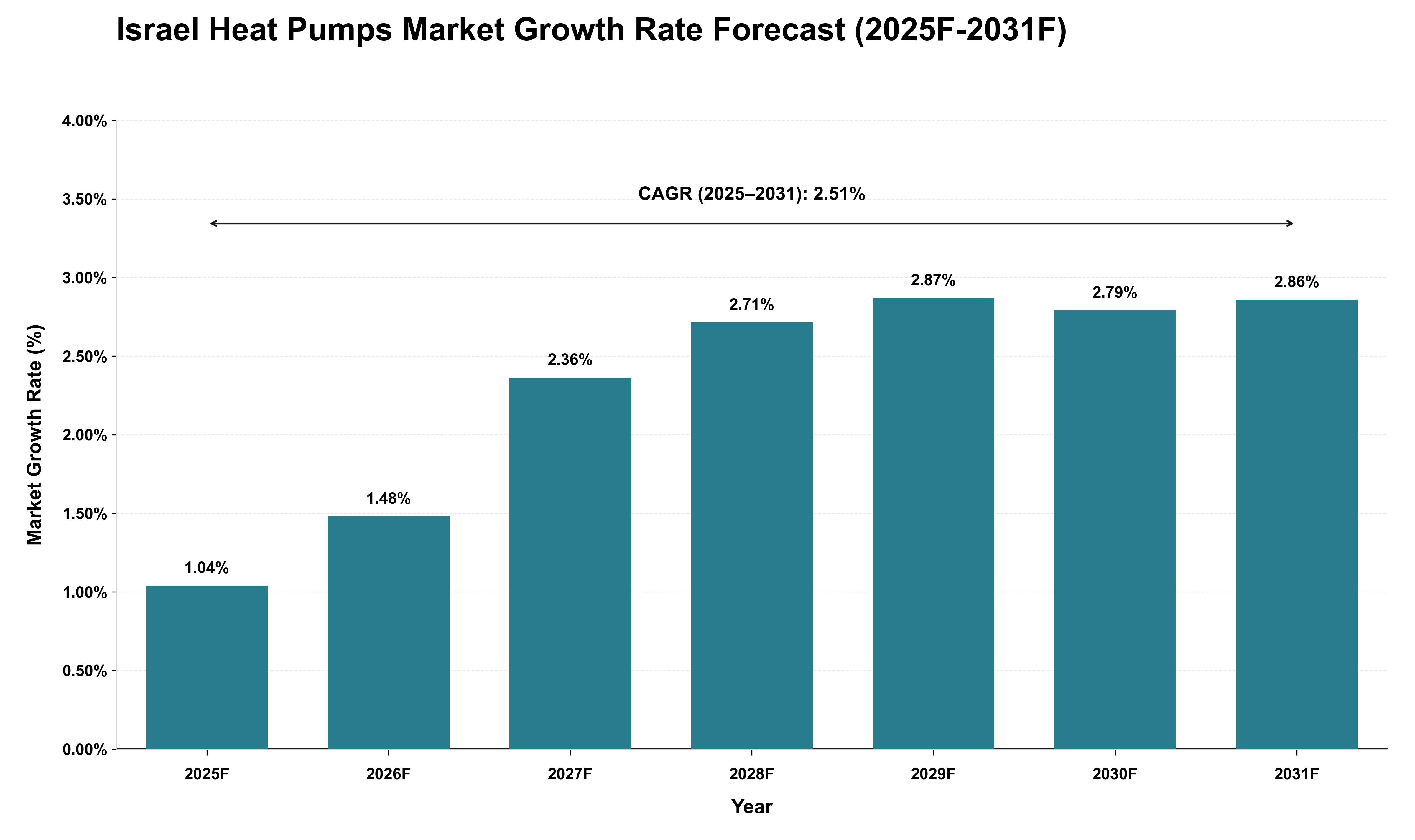 Israel Heat Pumps Market Growth Rate Analysis (2025 - 2031)