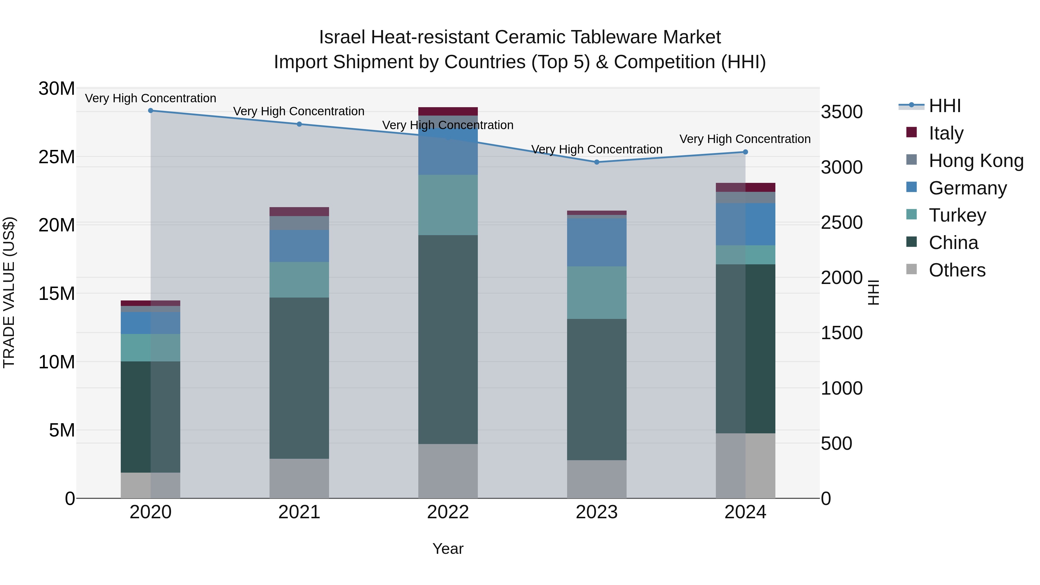 Israel Heat-resistant Ceramic Tableware Market Top 5 Importing Countries and Market Competition (HHI) Analysis
