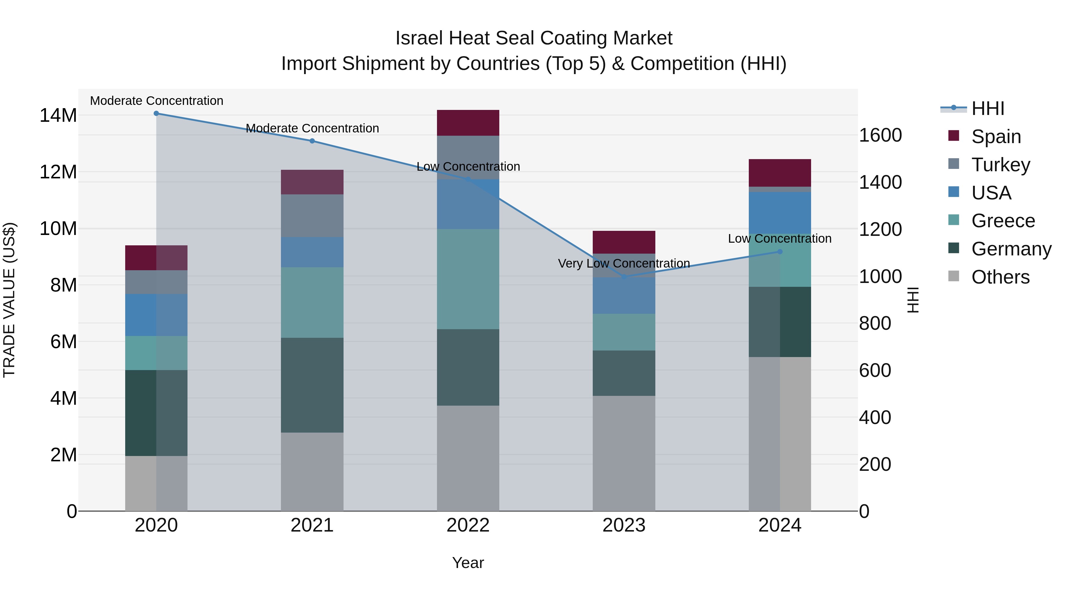Israel Heat Seal Coating Market Top 5 Importing Countries and Market Competition (HHI) Analysis