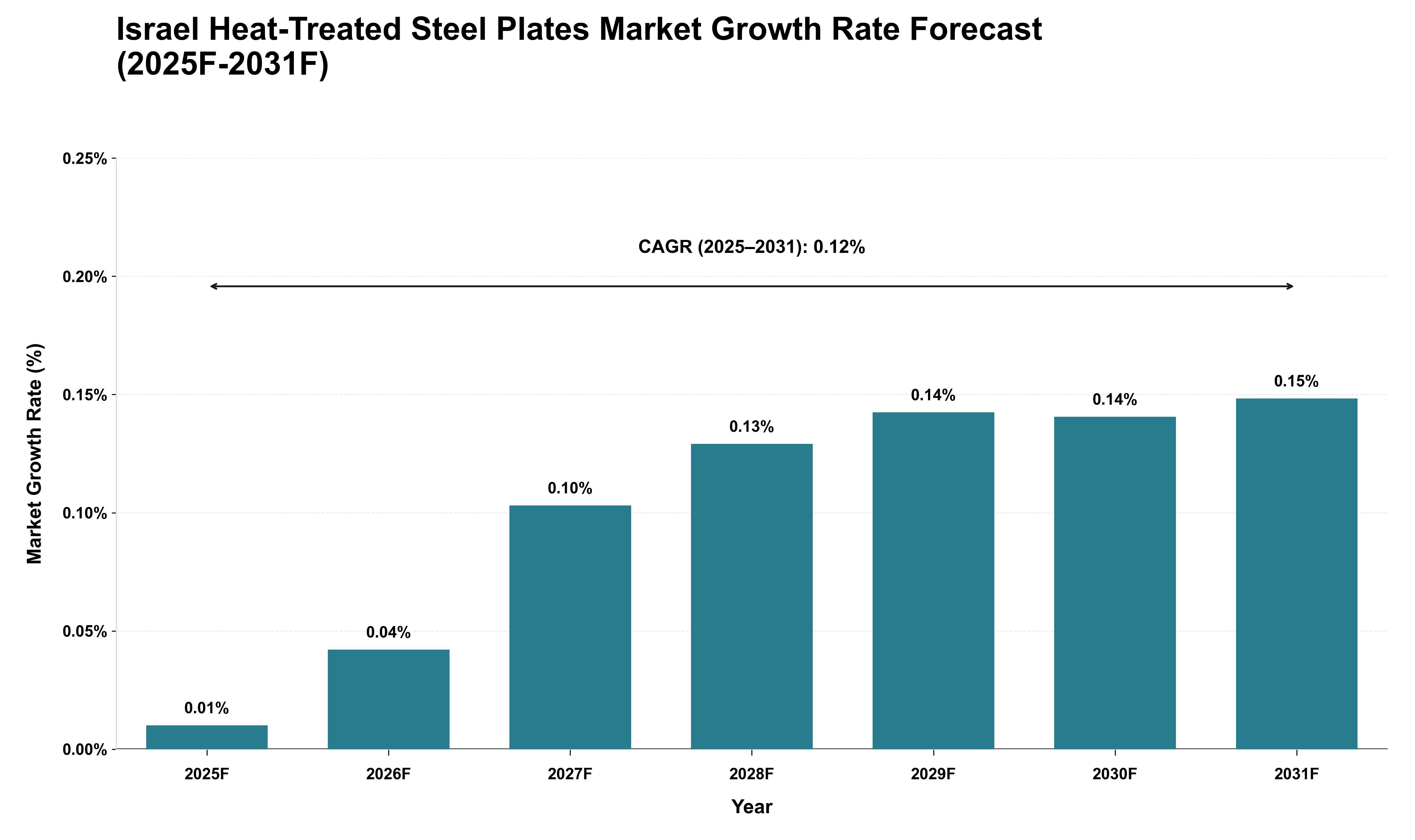 Israel Heat-Treated Steel Plates Market Growth Rate Analysis (2025 - 2031)