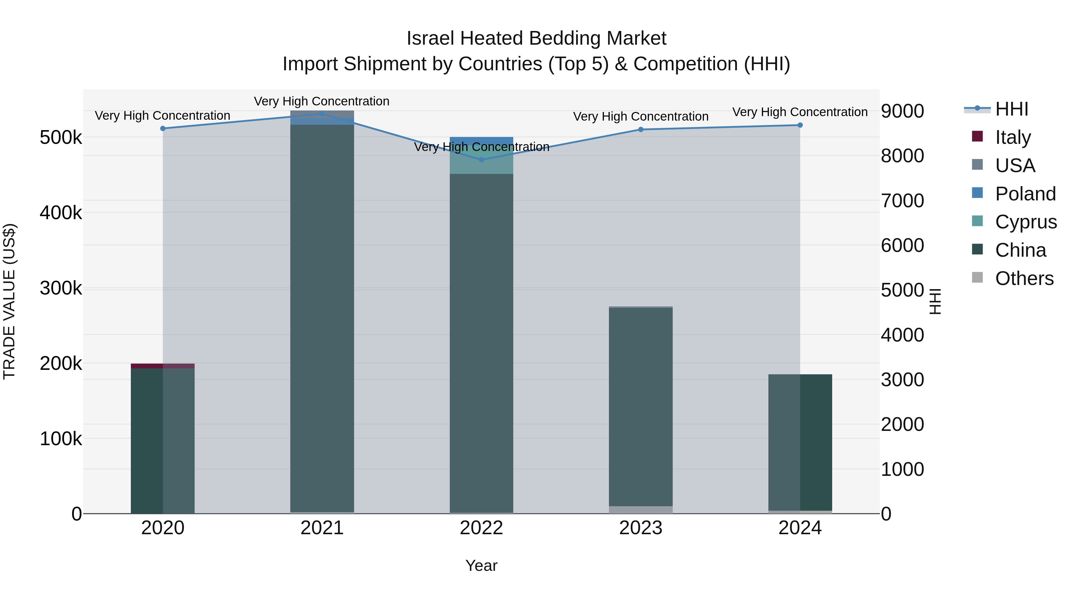 Israel Heated Bedding Market Top 5 Importing Countries and Market Competition (HHI) Analysis