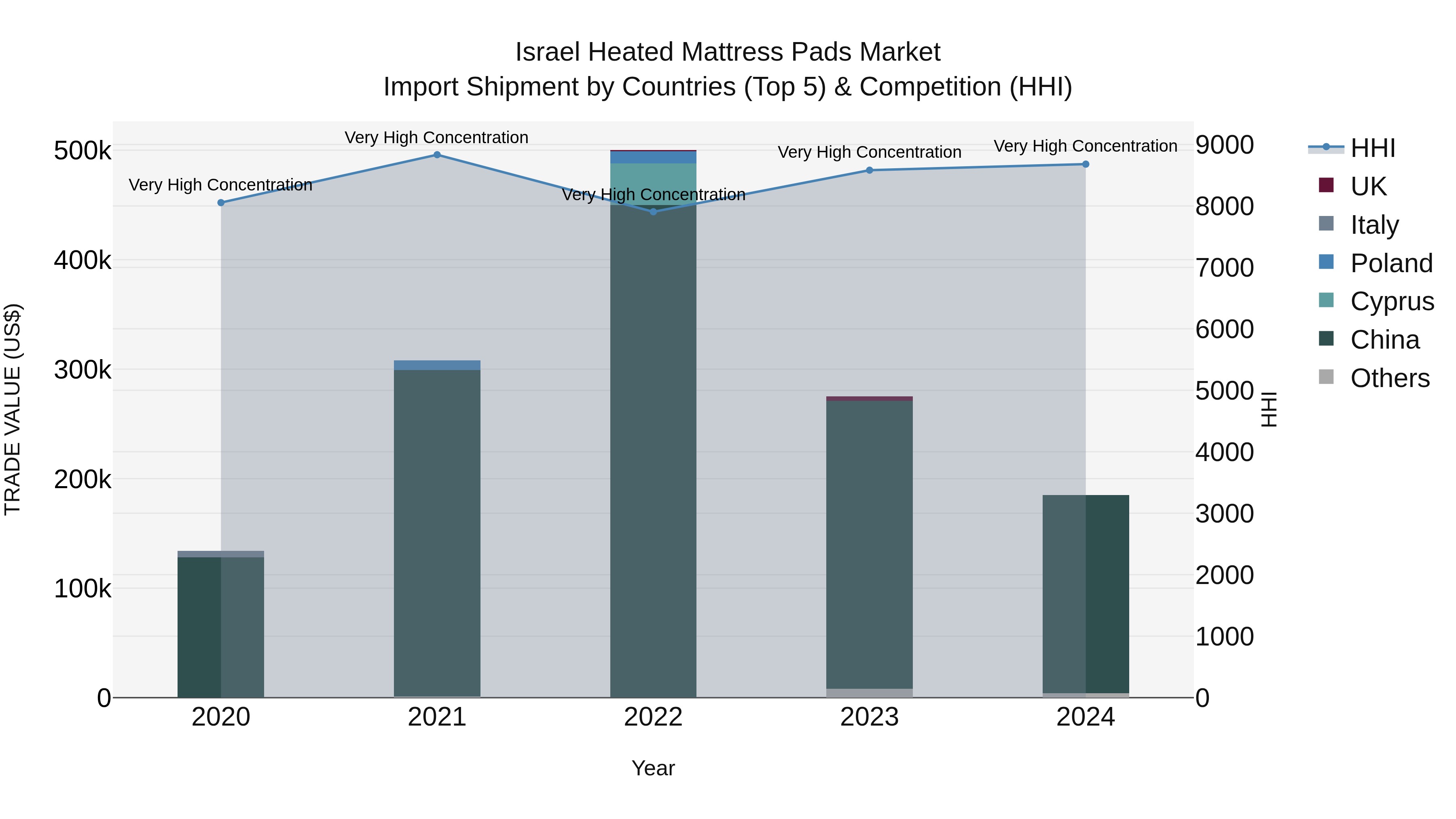Israel Heated Mattress Pads Market Top 5 Importing Countries and Market Competition (HHI) Analysis