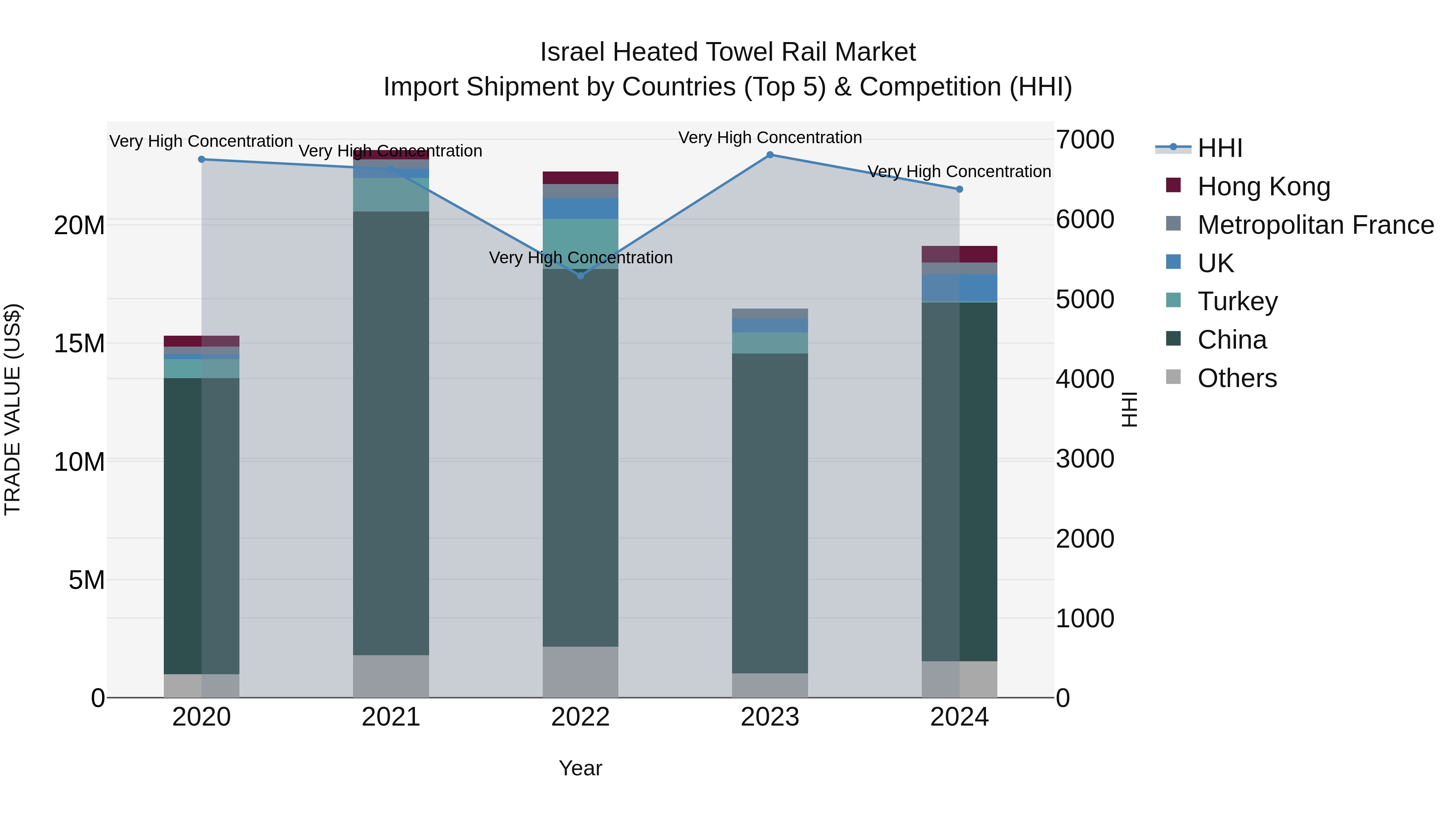 Israel Heated Towel Rail Market Top 5 Importing Countries and Market Competition (HHI) Analysis
