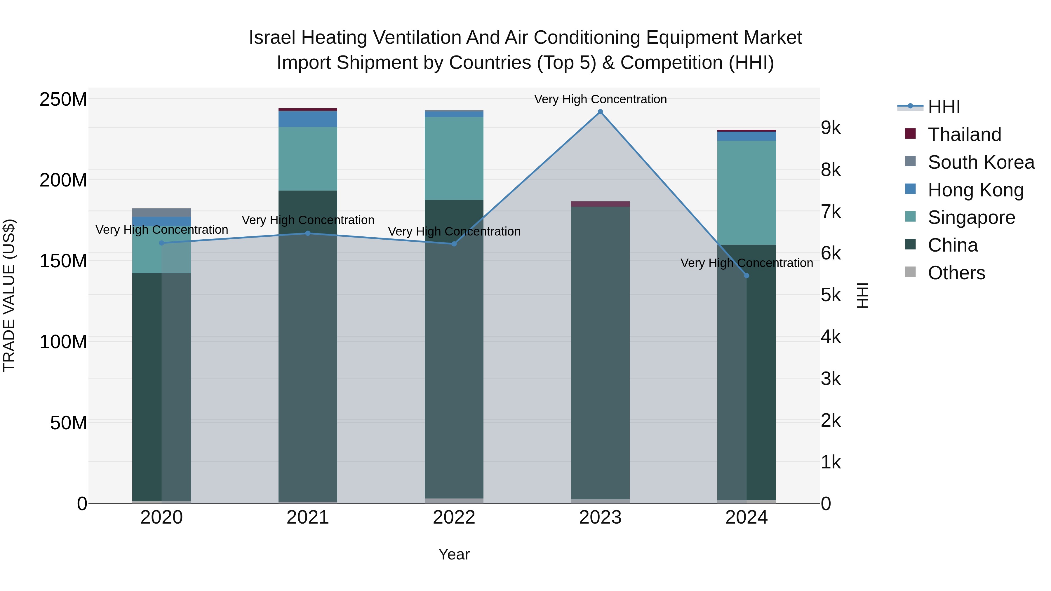 Israel Heating Ventilation and Air Conditioning Equipment Market Top 5 Importing Countries and Market Competition (HHI) Analysis