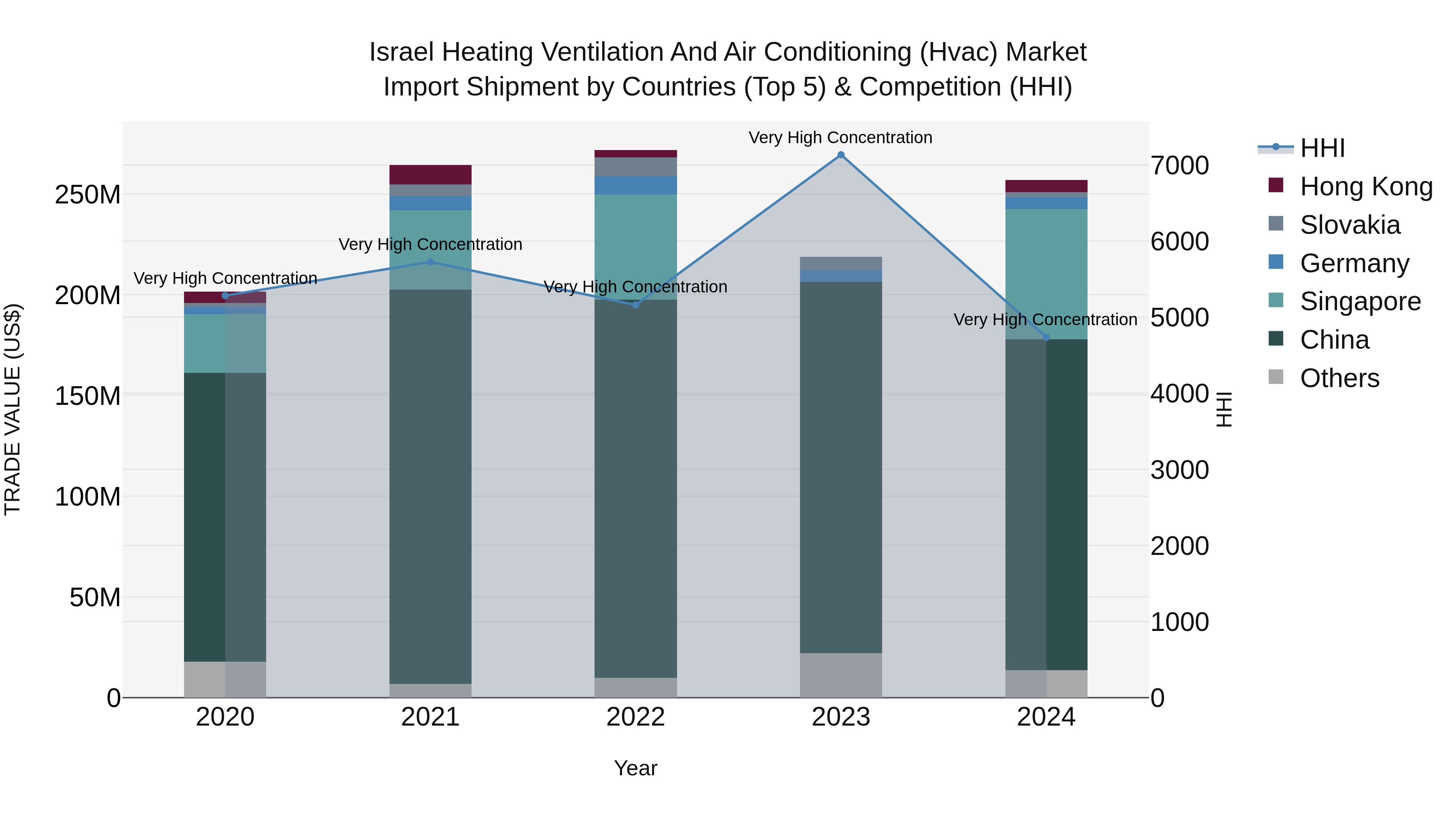 Israel Heating Ventilation and Air Conditioning (Hvac) Market Top 5 Importing Countries and Market Competition (HHI) Analysis