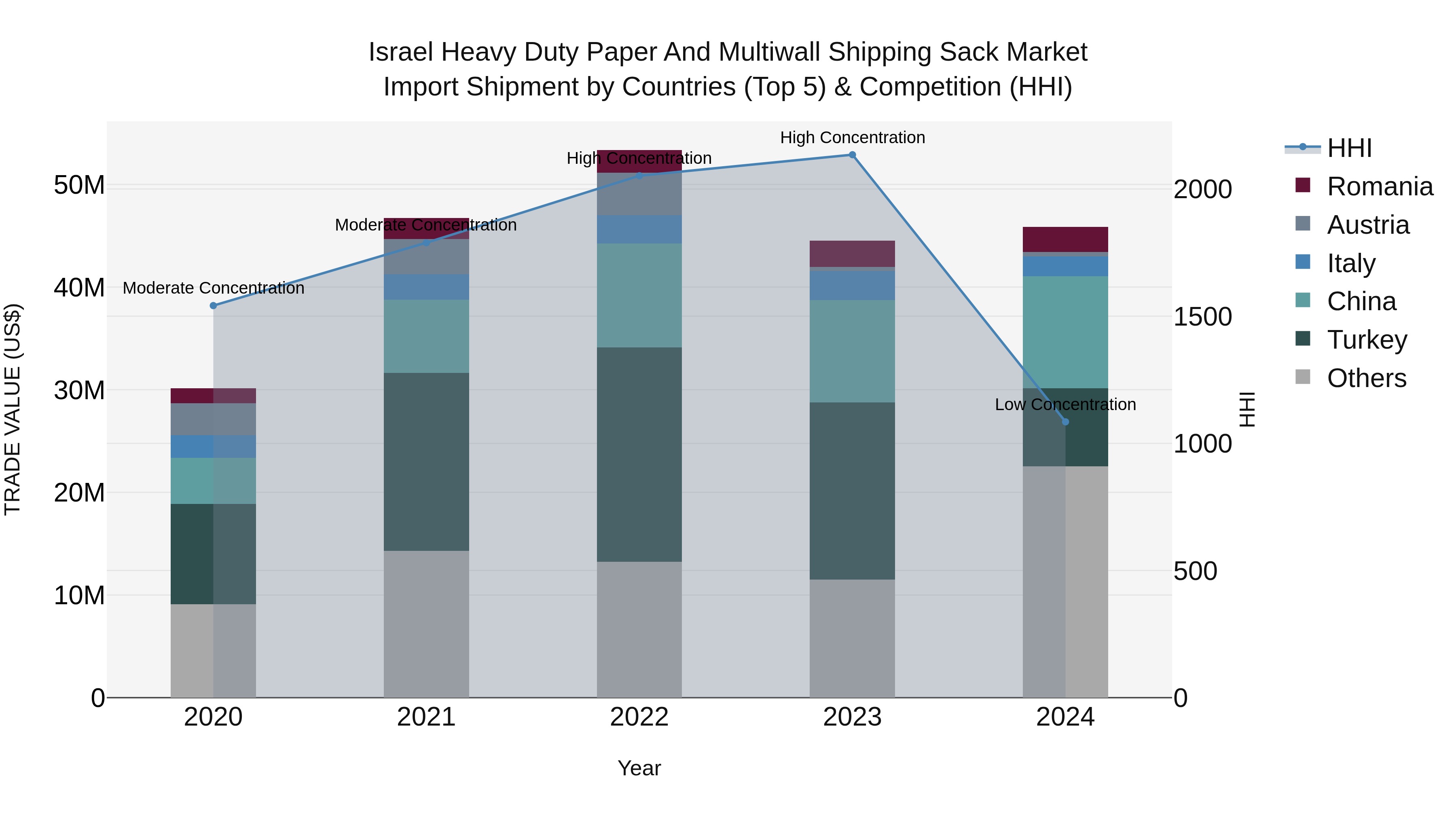 Israel Heavy Duty Paper and Multiwall Shipping Sack Market Top 5 Importing Countries and Market Competition (HHI) Analysis