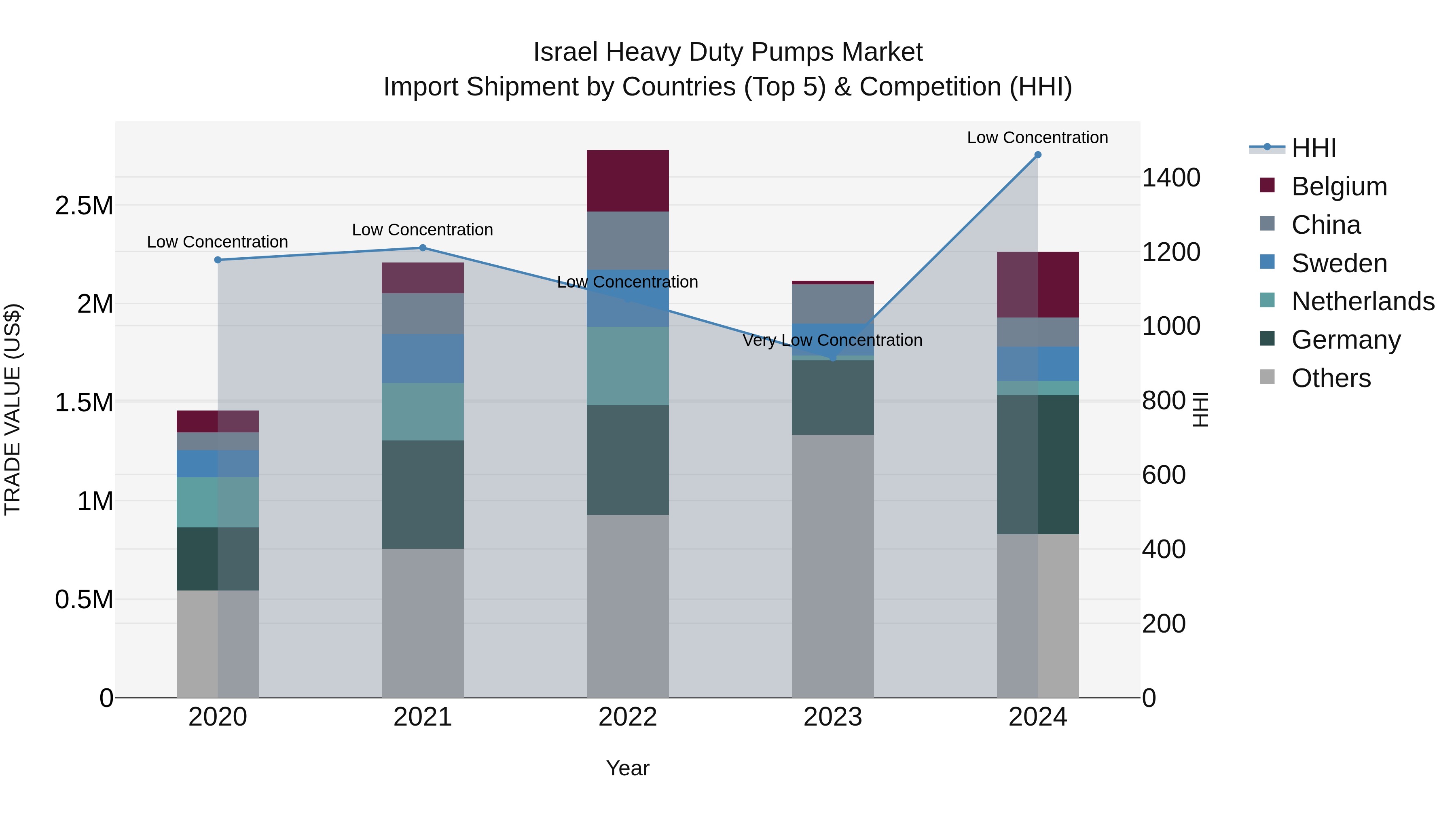 Israel Heavy Duty Pumps Market Top 5 Importing Countries and Market Competition (HHI) Analysis