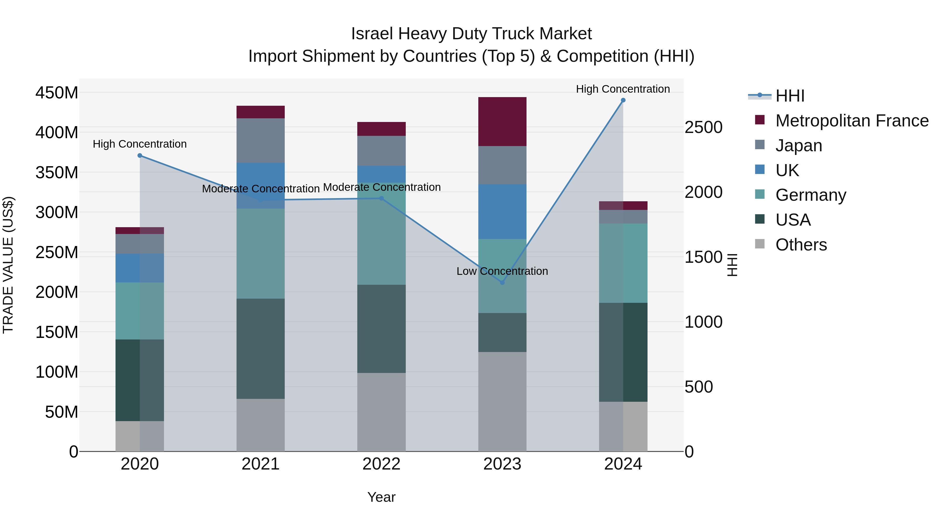 Israel Heavy Duty Truck Market Top 5 Importing Countries and Market Competition (HHI) Analysis