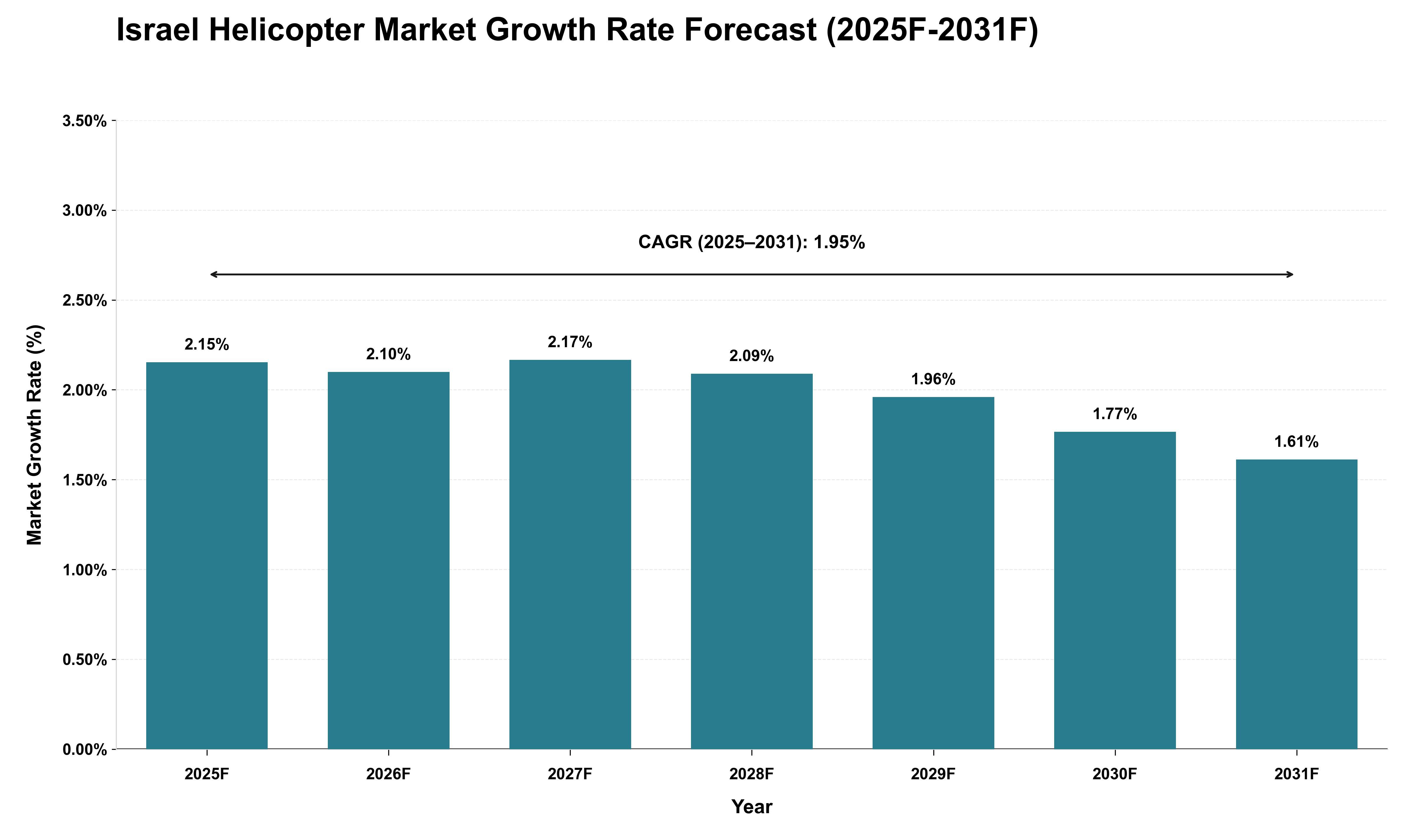 Israel Helicopter Market Growth Rate Analysis (2025 - 2031)