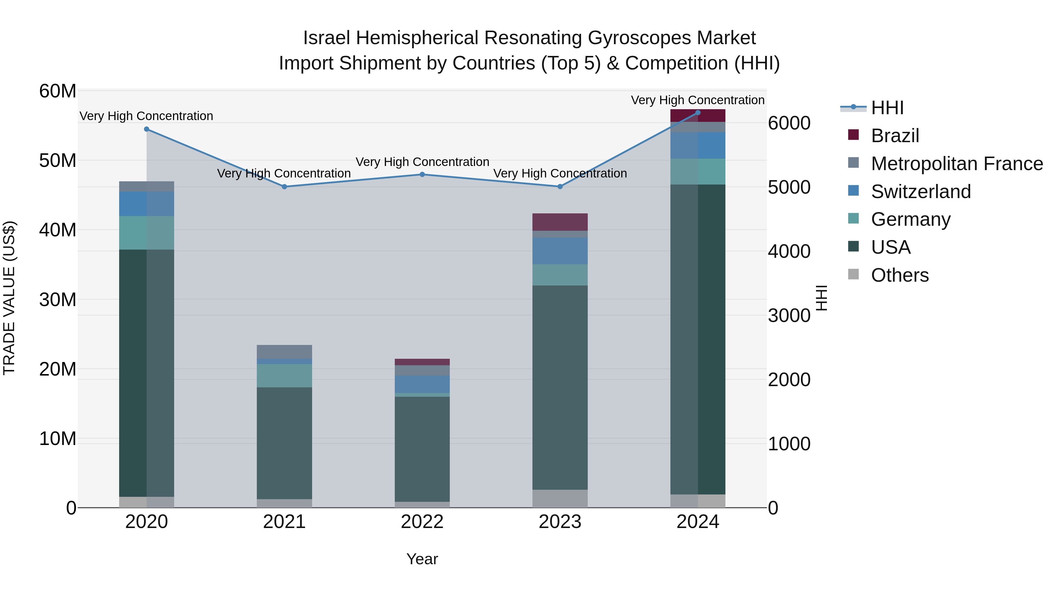 Israel Hemispherical Resonating Gyroscopes Market Top 5 Importing Countries and Market Competition (HHI) Analysis