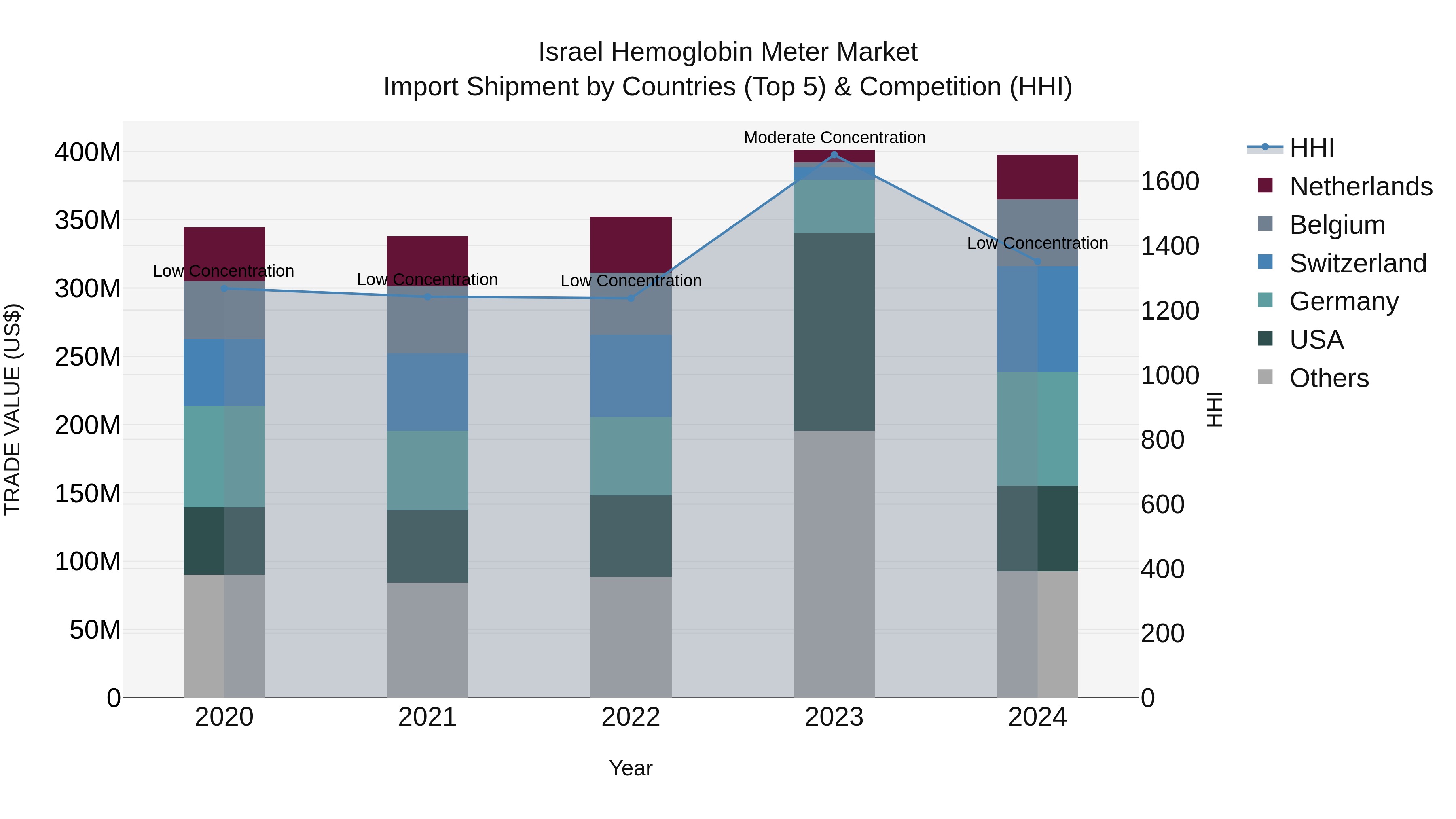 Israel Hemoglobin Meter Market Top 5 Importing Countries and Market Competition (HHI) Analysis