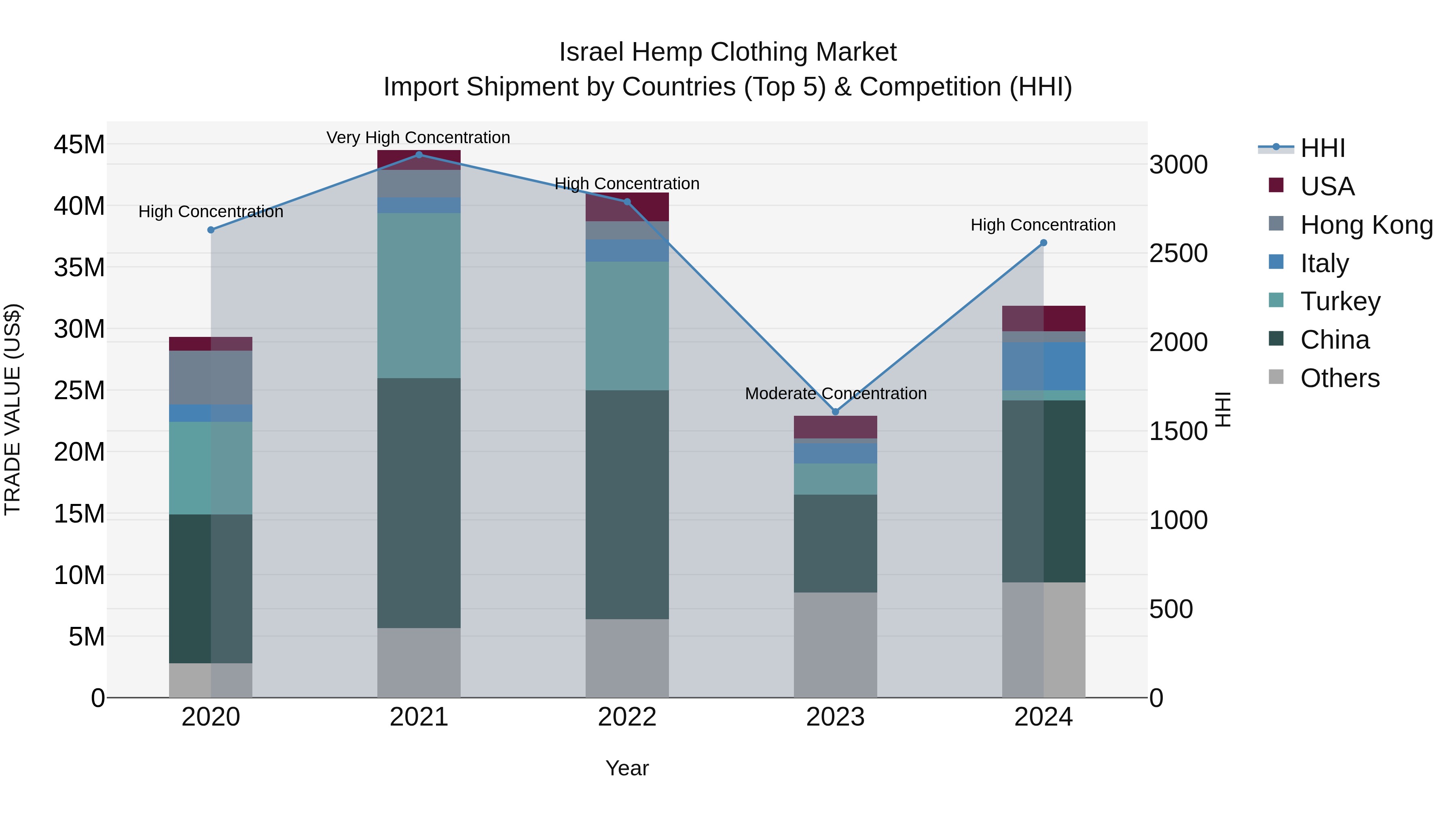 Israel Hemp Clothing Market Top 5 Importing Countries and Market Competition (HHI) Analysis
