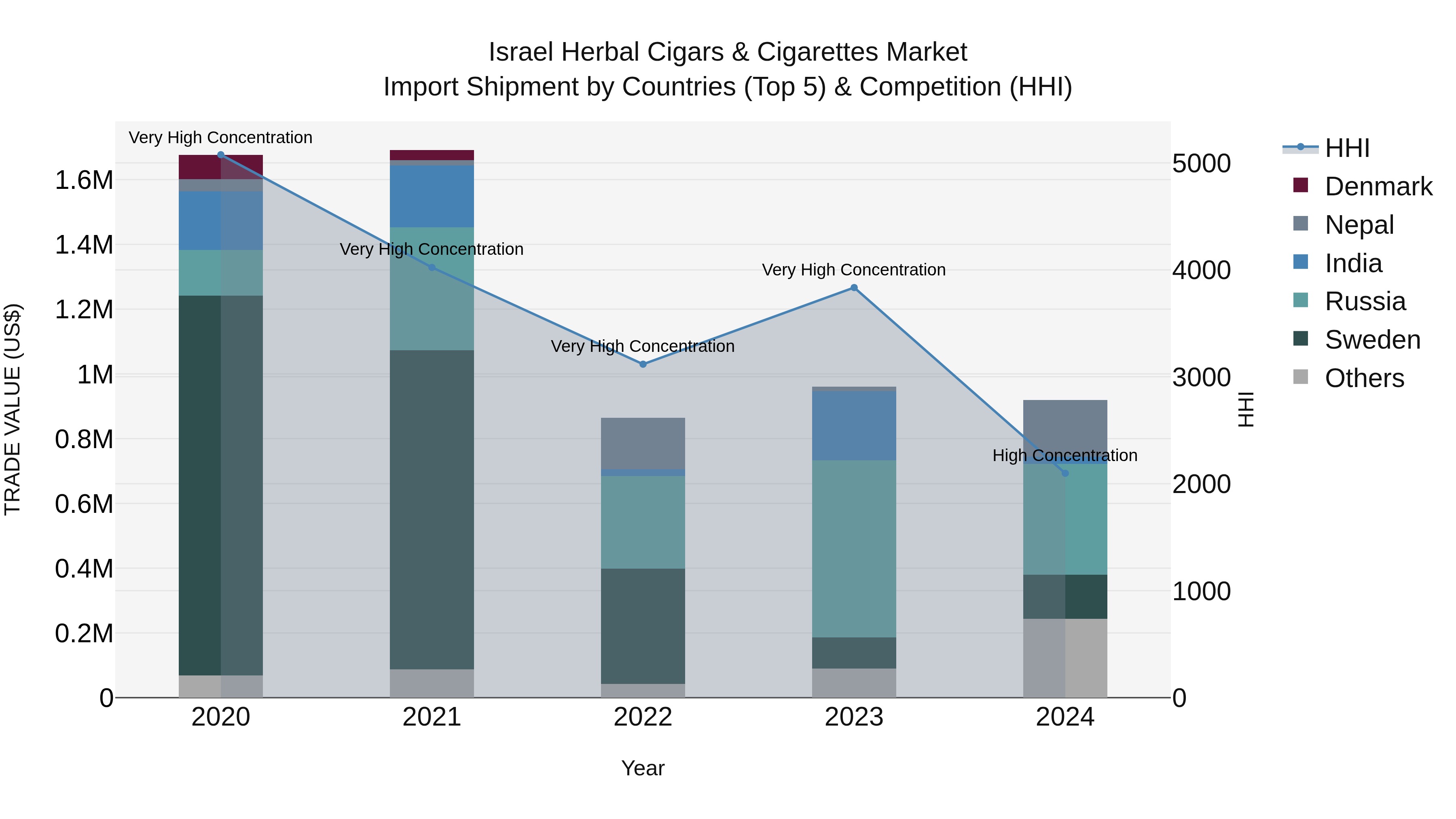 Israel Herbal Cigars & Cigarettes Market Top 5 Importing Countries and Market Competition (HHI) Analysis