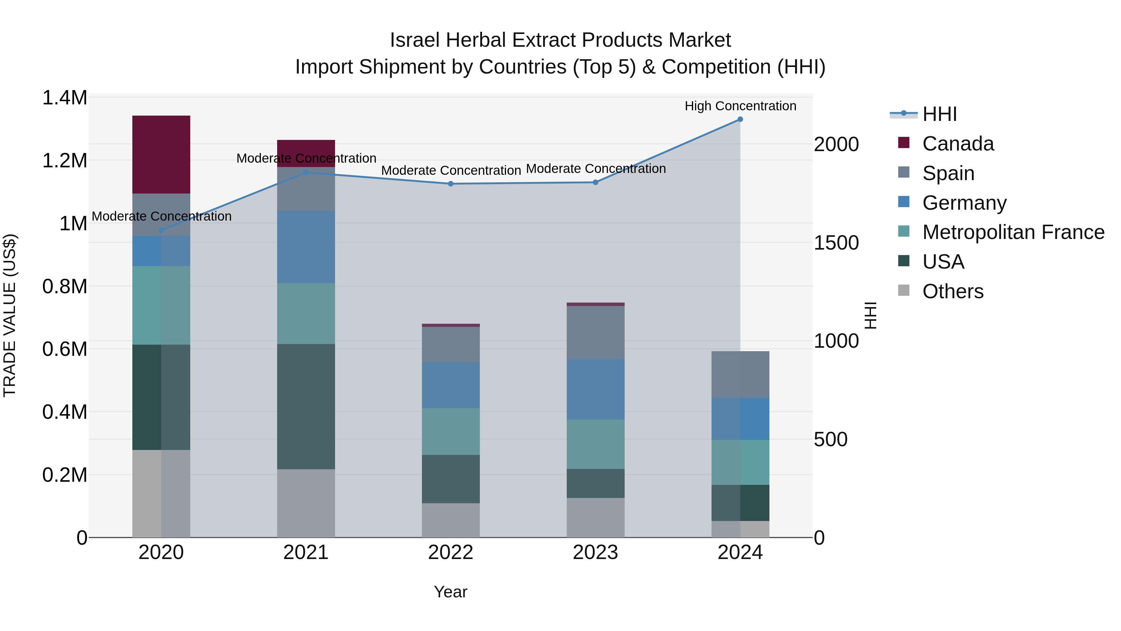 Israel Herbal Extract Products Market Top 5 Importing Countries and Market Competition (HHI) Analysis