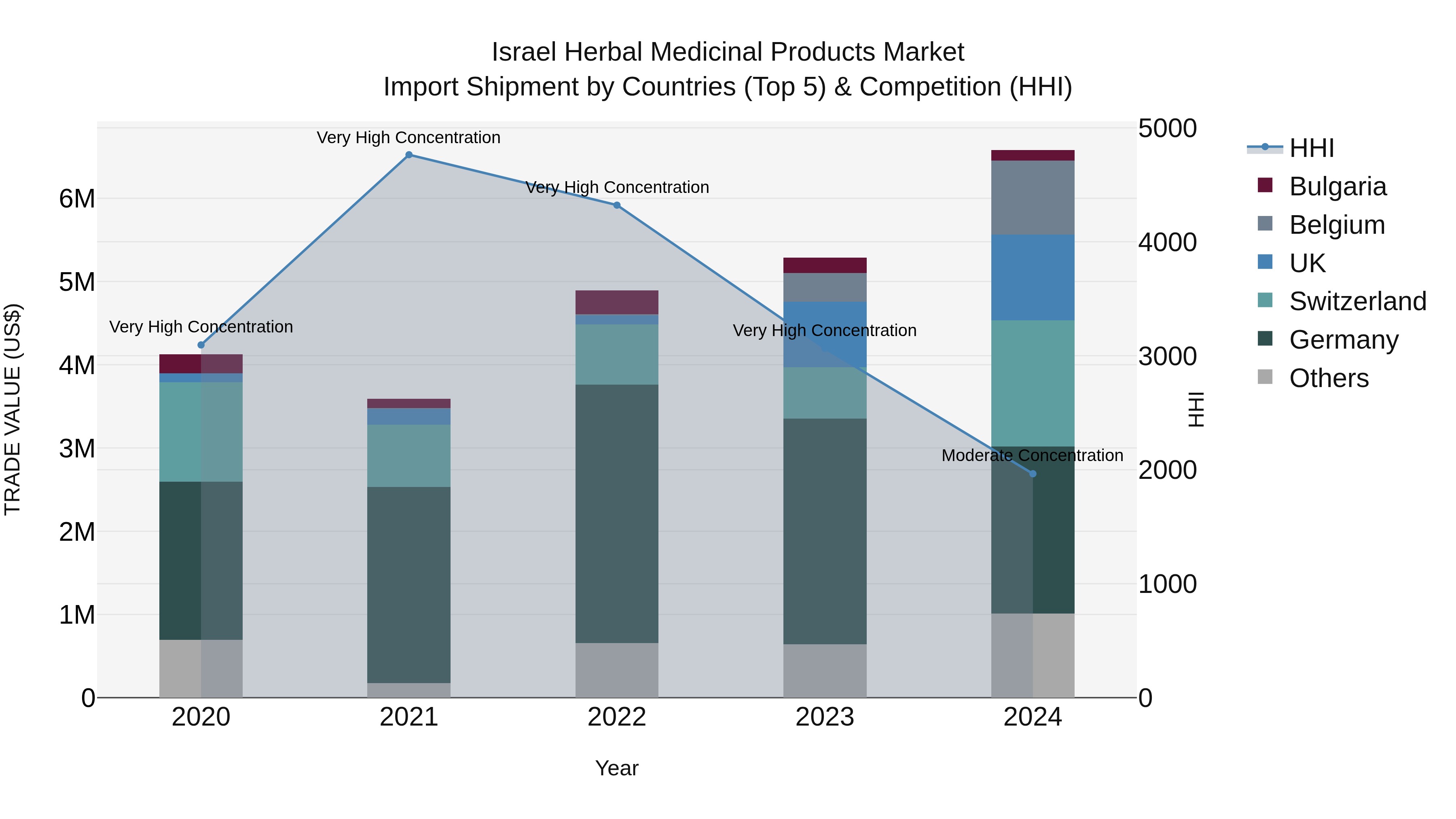 Israel Herbal Medicinal Products Market Top 5 Importing Countries and Market Competition (HHI) Analysis