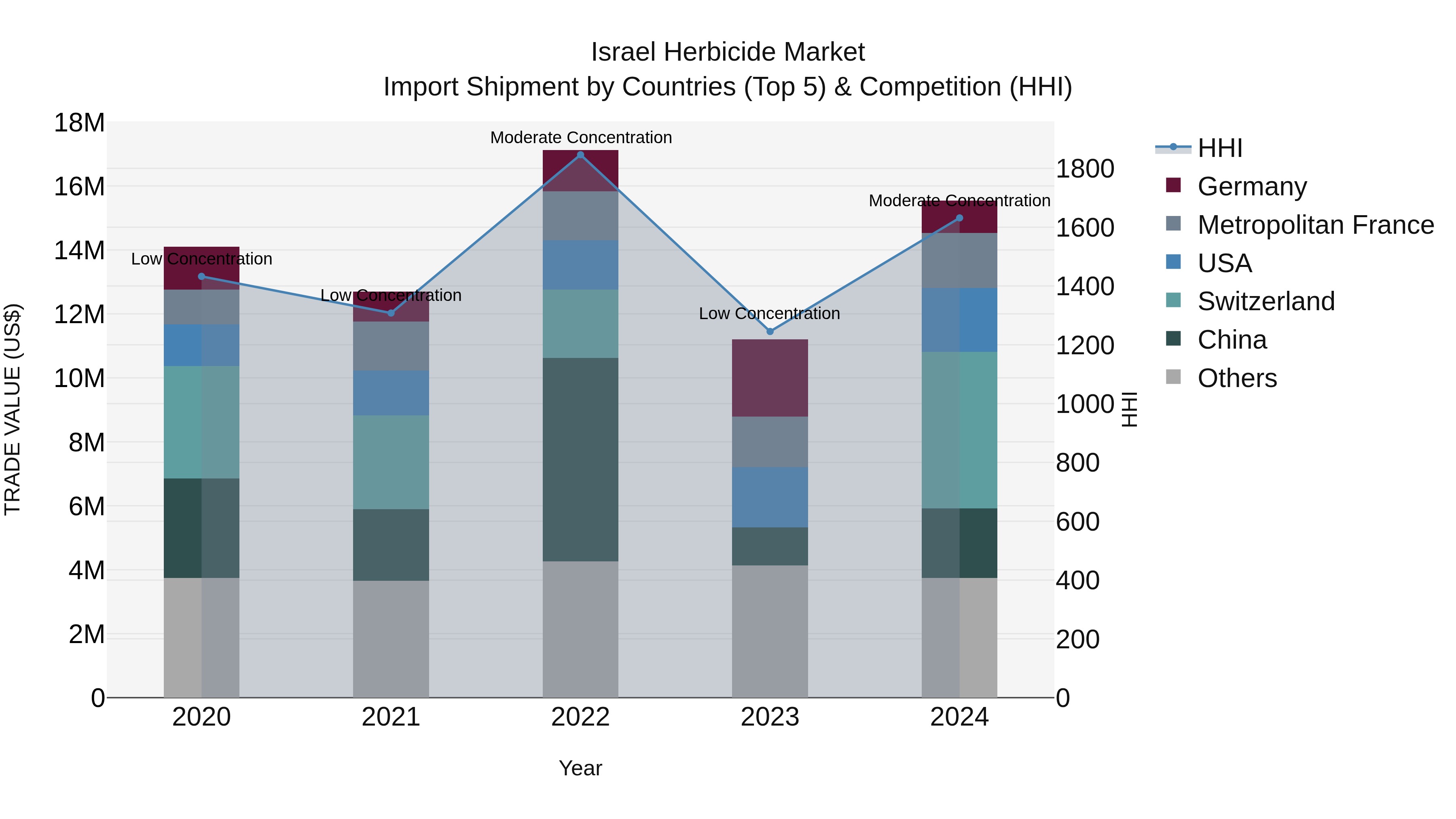 Israel Herbicide Market Top 5 Importing Countries and Market Competition (HHI) Analysis