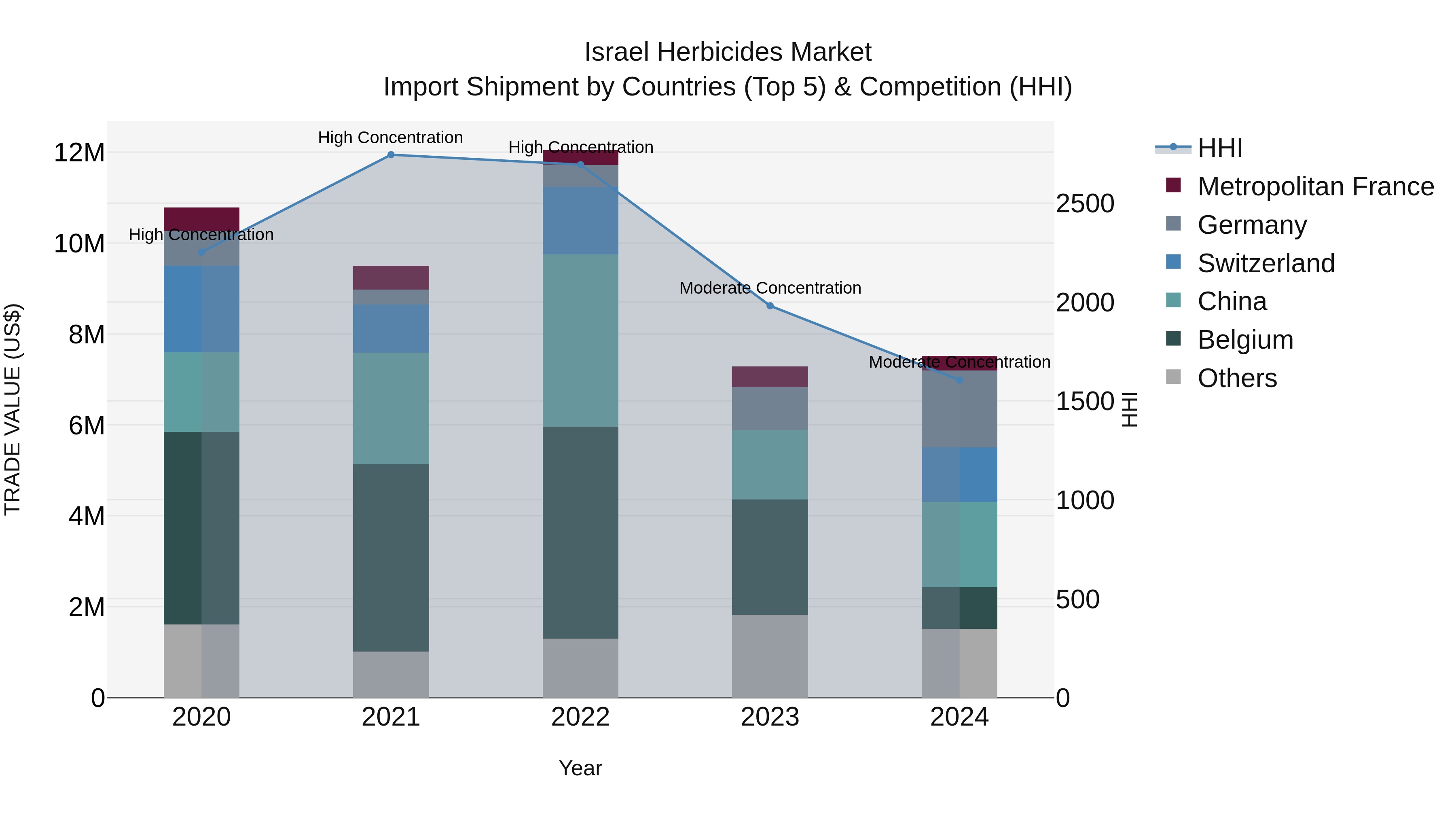 Israel Herbicides Market Top 5 Importing Countries and Market Competition (HHI) Analysis