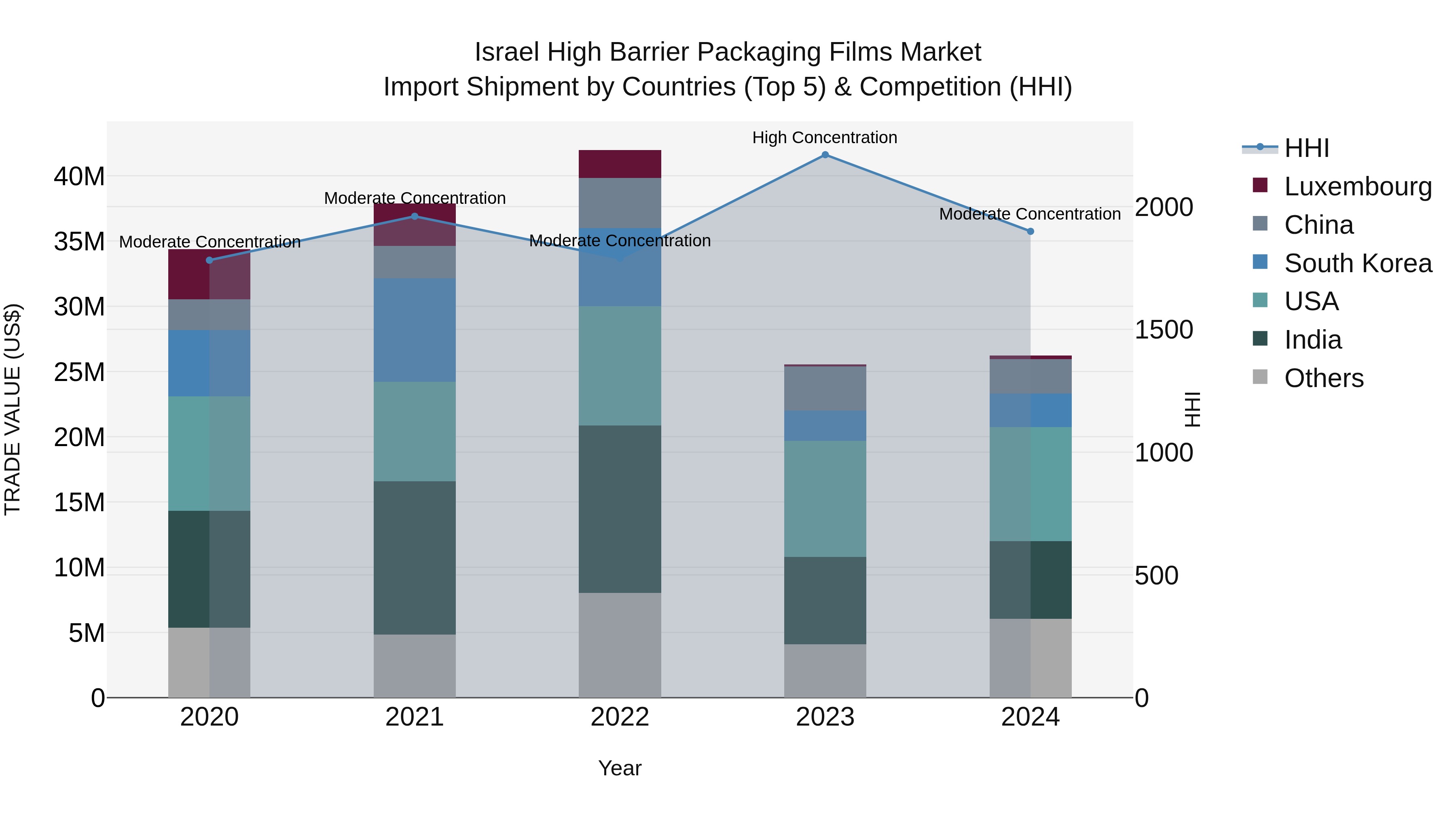 Israel High Barrier Packaging Films Market Top 5 Importing Countries and Market Competition (HHI) Analysis