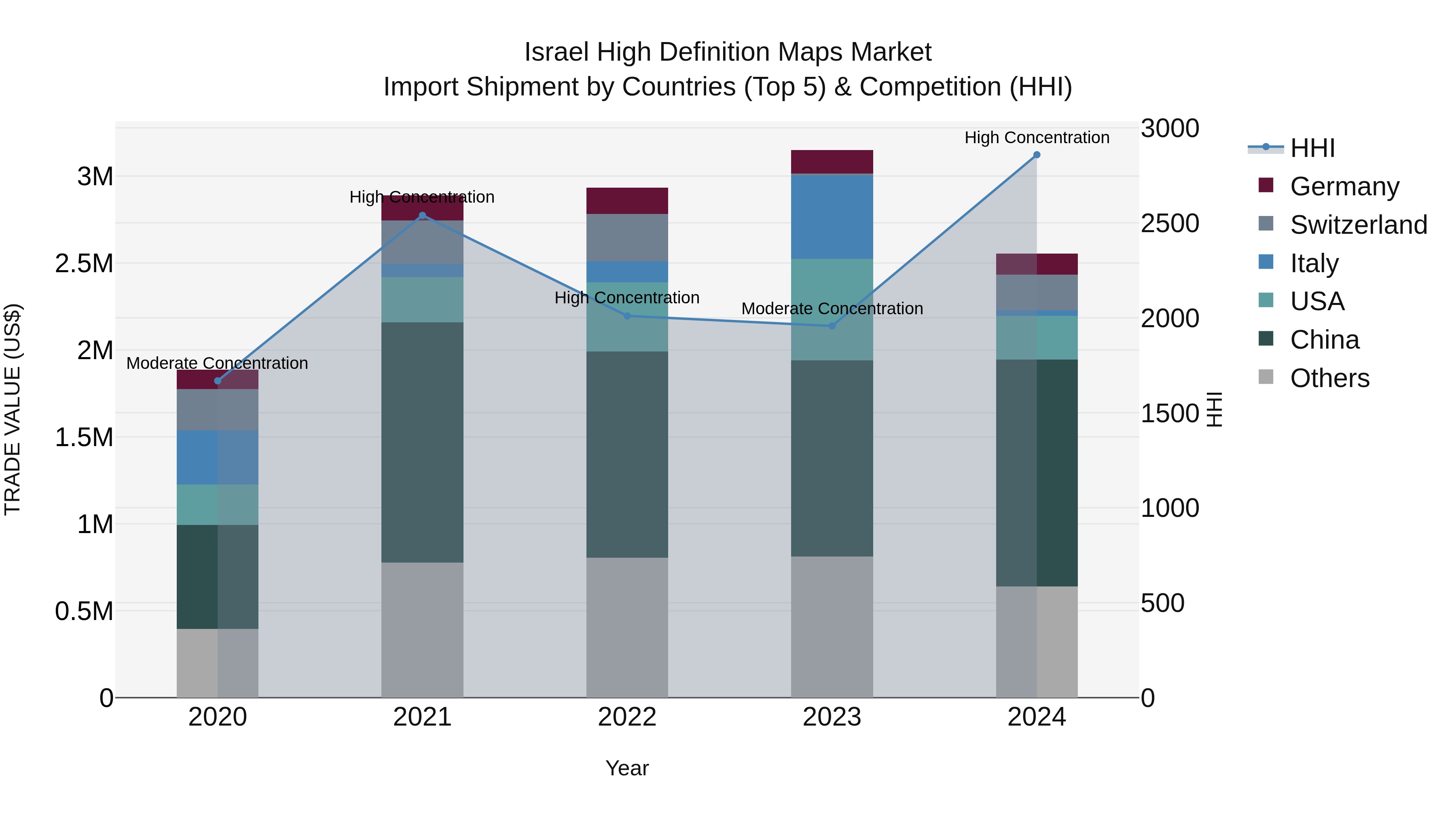Israel High Definition Maps Market Top 5 Importing Countries and Market Competition (HHI) Analysis