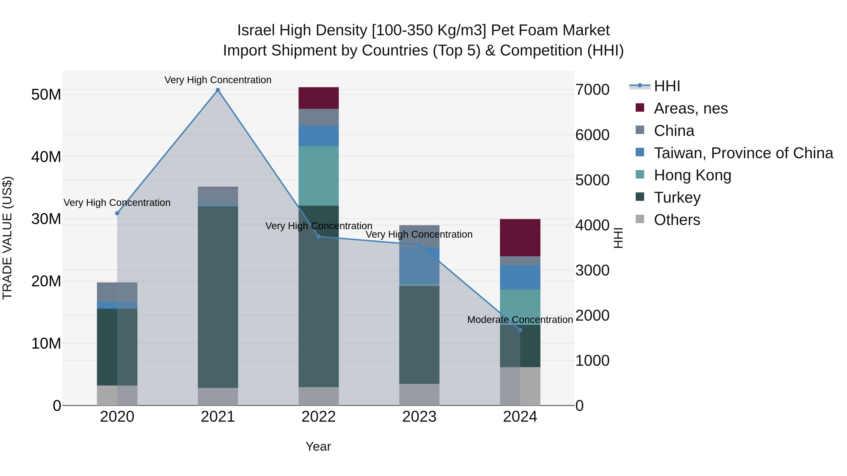 Israel High Density [100-350 Kg/m3] Pet Foam Market Top 5 Importing Countries and Market Competition (HHI) Analysis