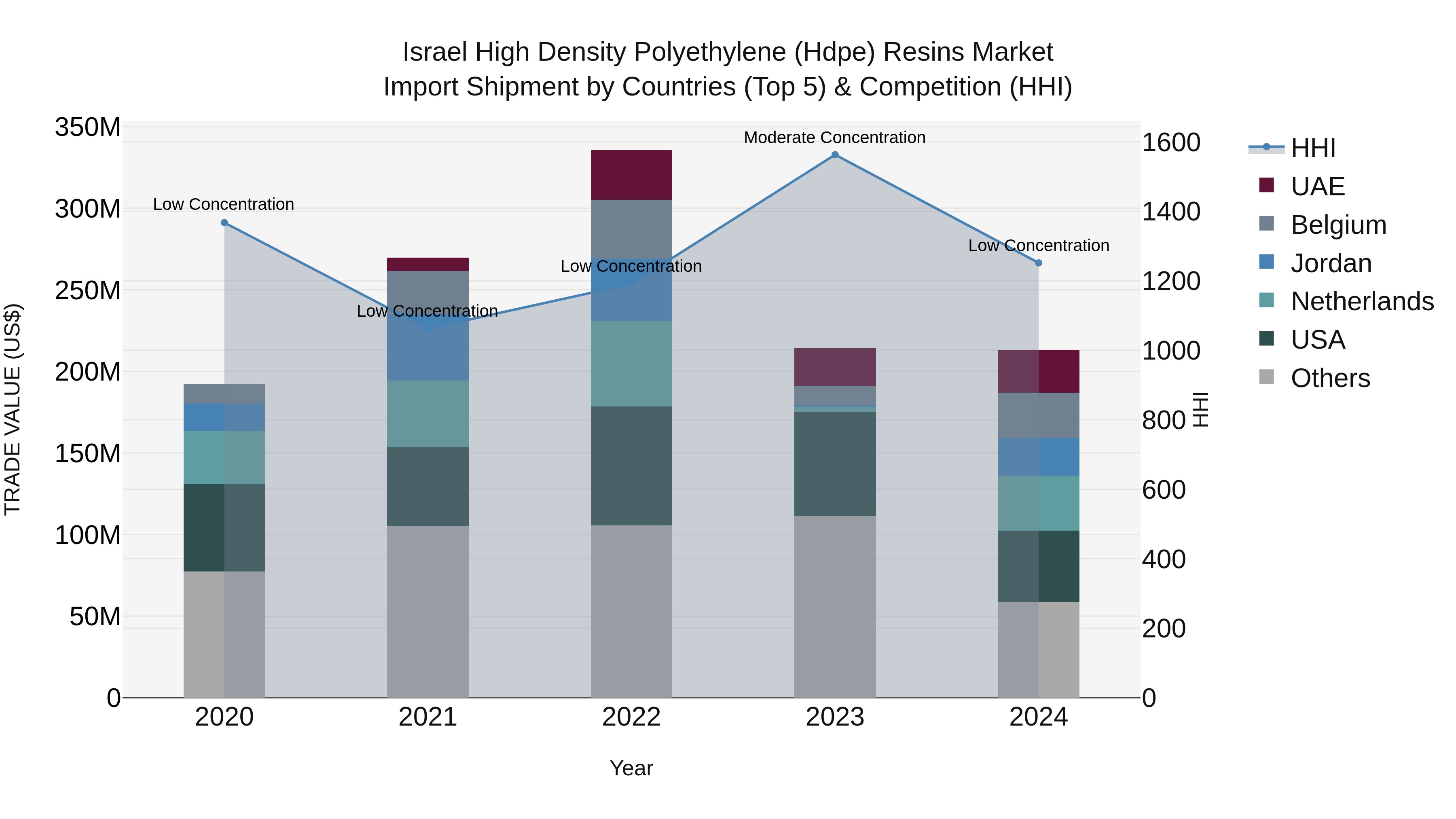 Israel High Density Polyethylene (Hdpe) Resins Market Top 5 Importing Countries and Market Competition (HHI) Analysis