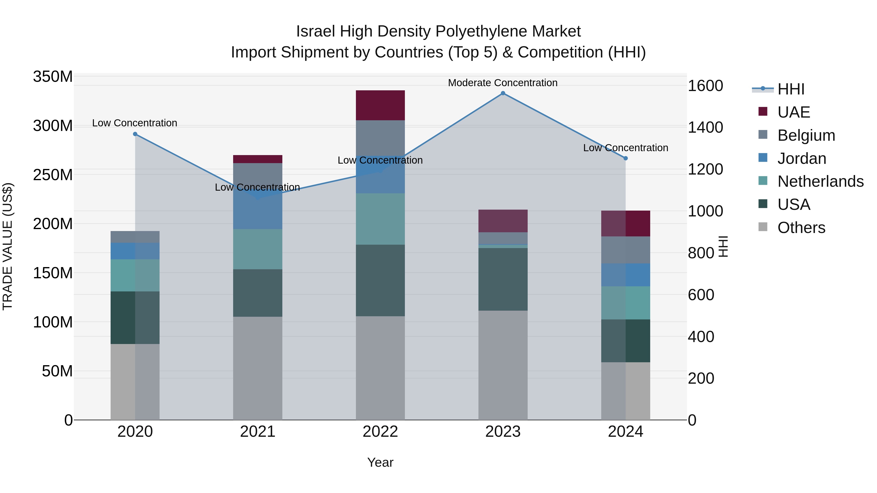 Israel High Density Polyethylene Market Top 5 Importing Countries and Market Competition (HHI) Analysis