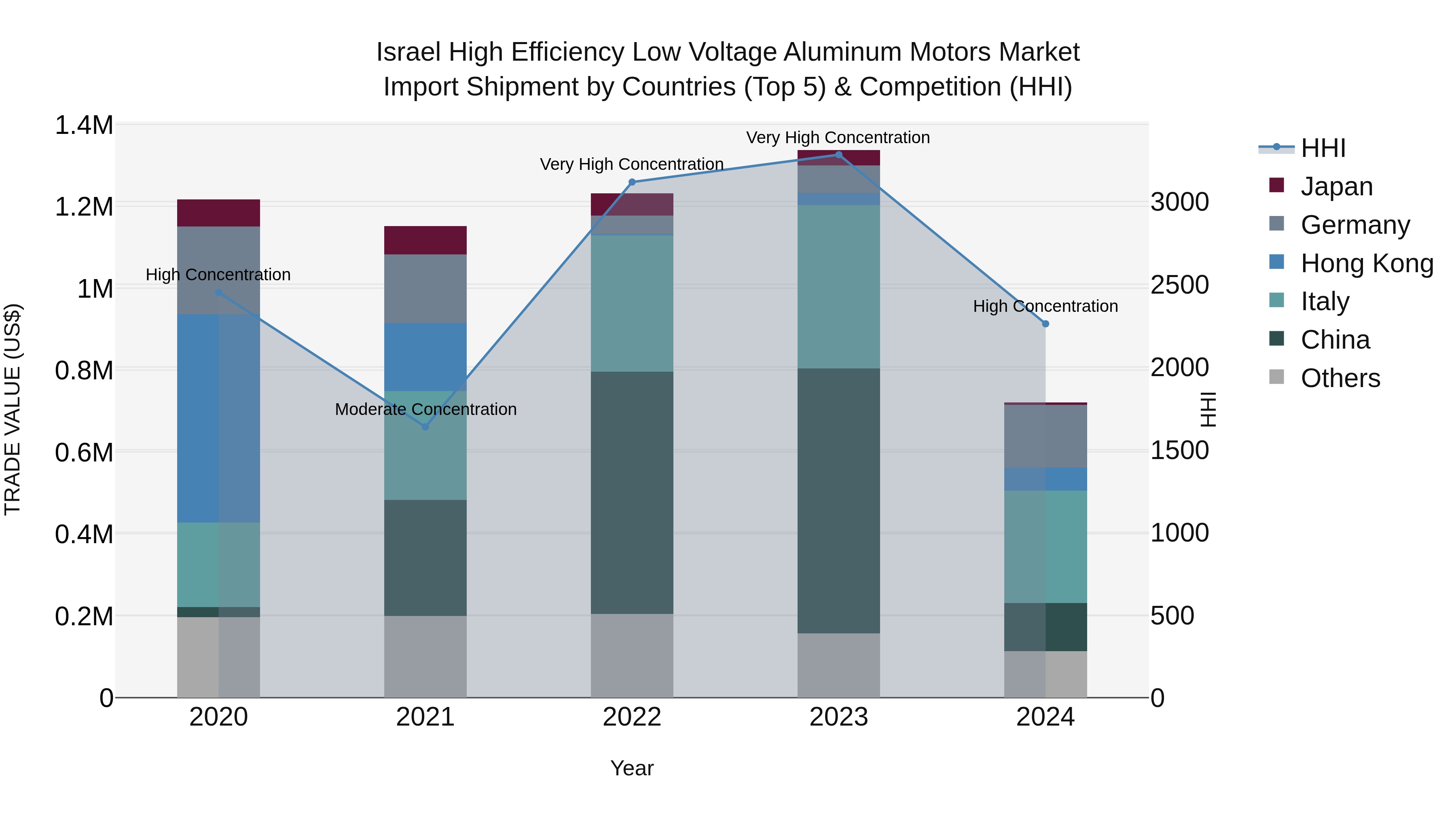 Israel High Efficiency Low Voltage Aluminum Motors Market Top 5 Importing Countries and Market Competition (HHI) Analysis