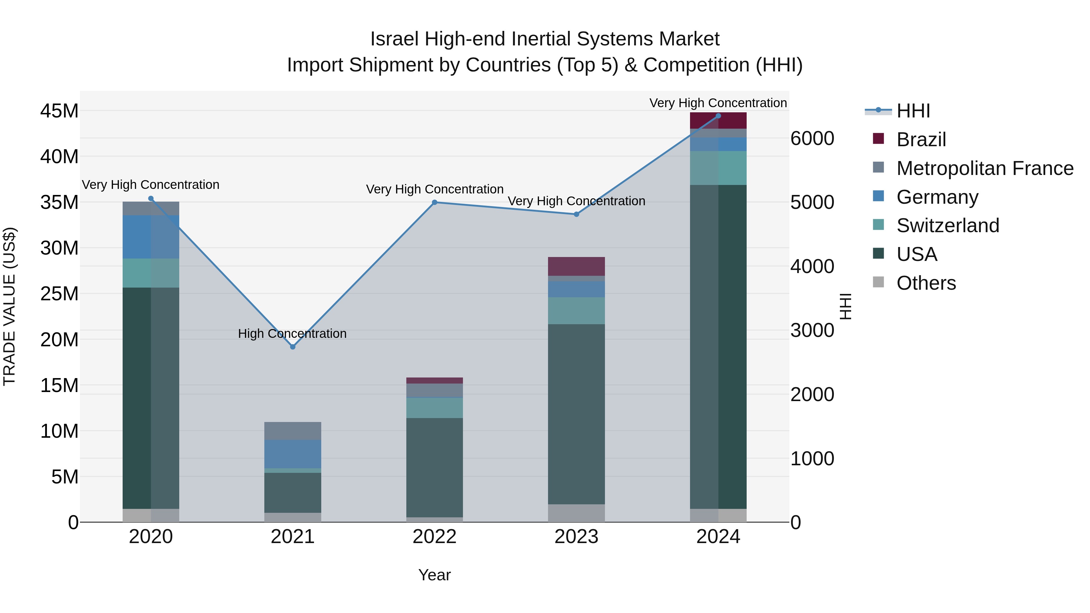 Israel High-end Inertial Systems Market Top 5 Importing Countries and Market Competition (HHI) Analysis