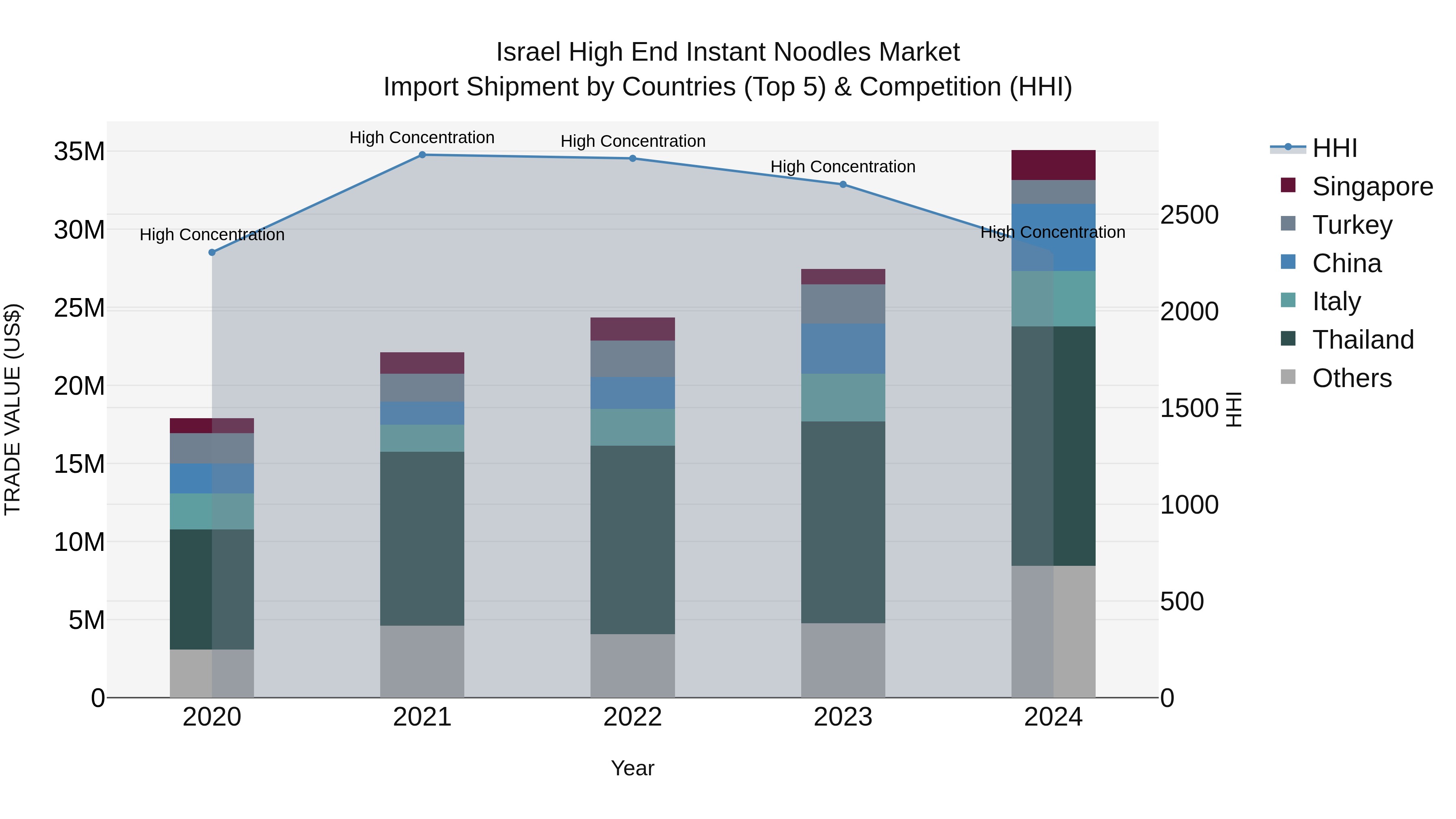 Israel High End Instant Noodles Market Top 5 Importing Countries and Market Competition (HHI) Analysis