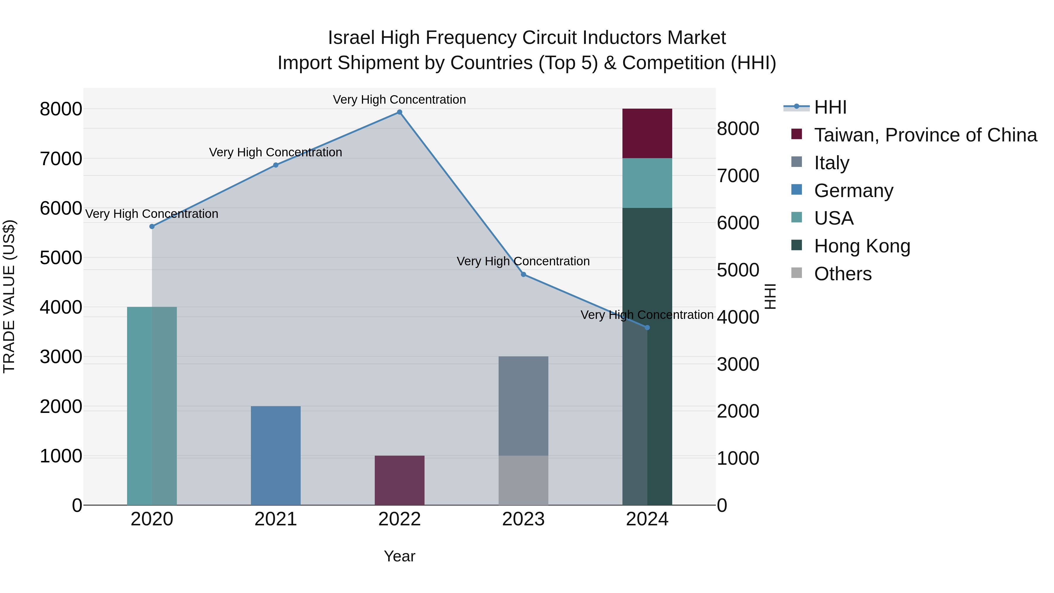 Israel High Frequency Circuit Inductors Market Top 5 Importing Countries and Market Competition (HHI) Analysis