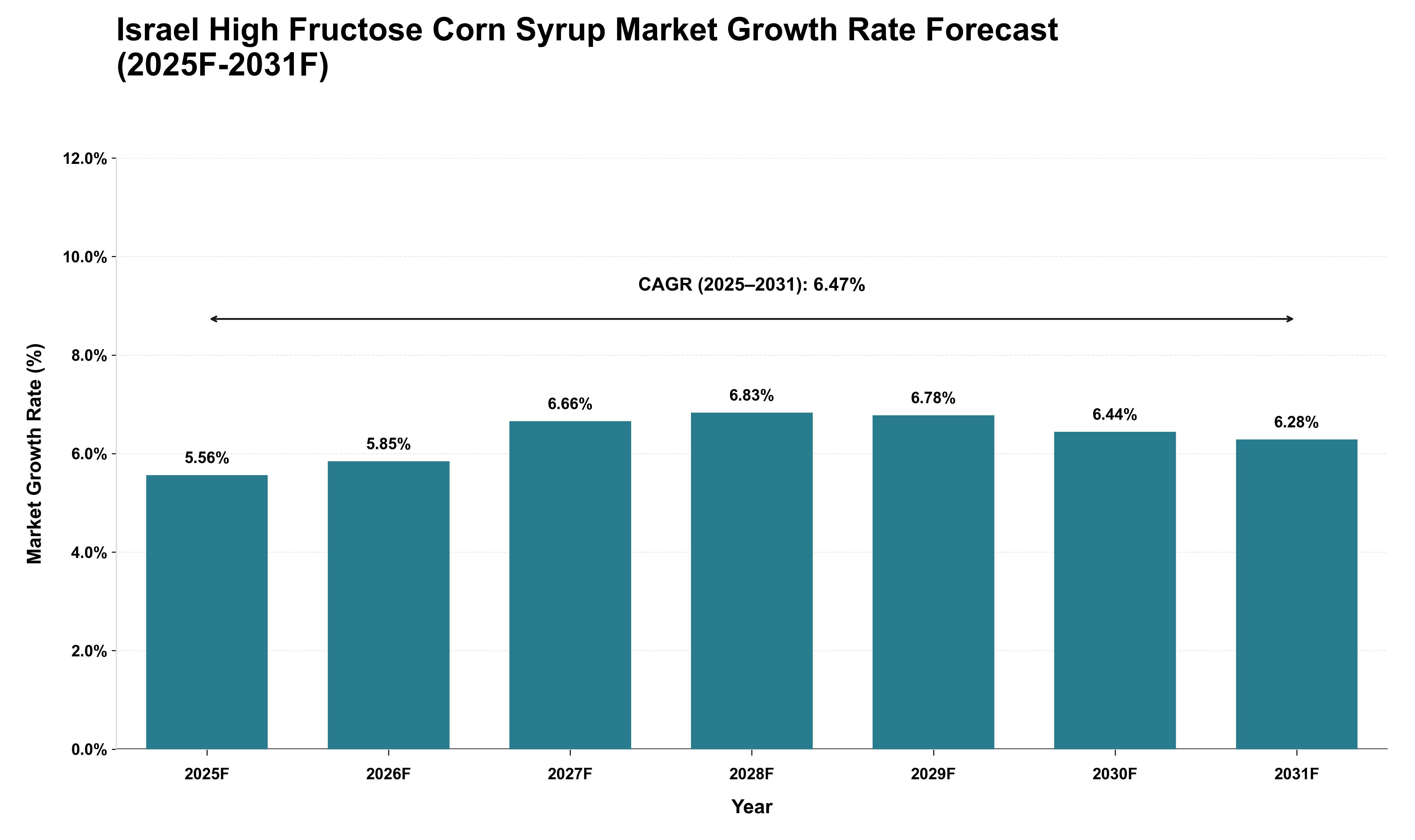 Israel High Fructose Corn Syrup Market Growth Rate Analysis (2025 - 2031)