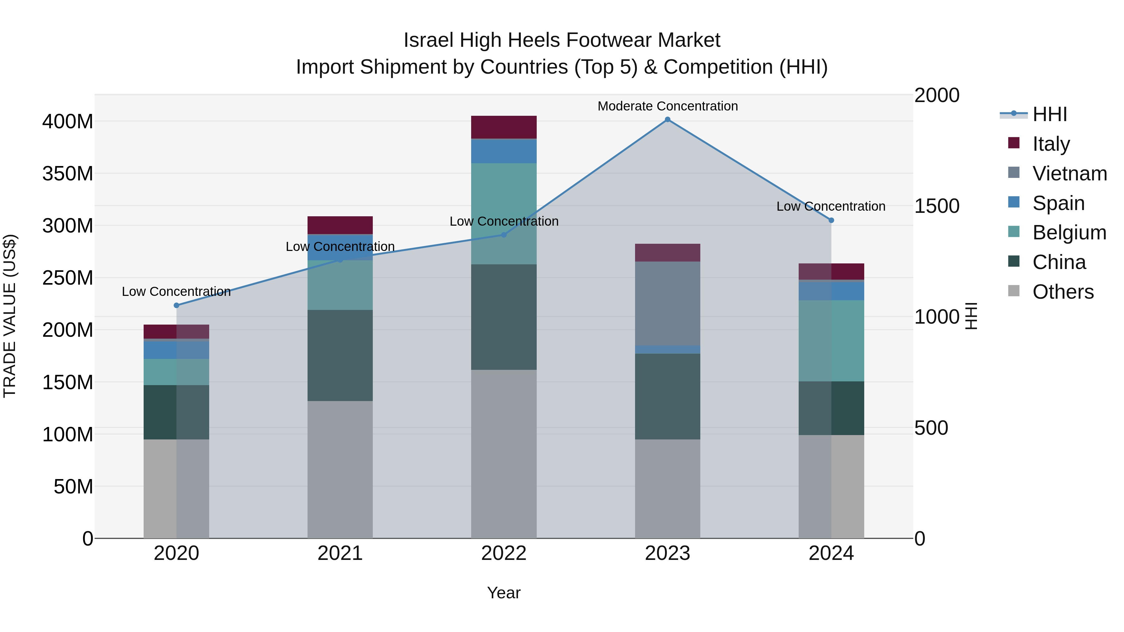 Israel High Heels Footwear Market Top 5 Importing Countries and Market Competition (HHI) Analysis