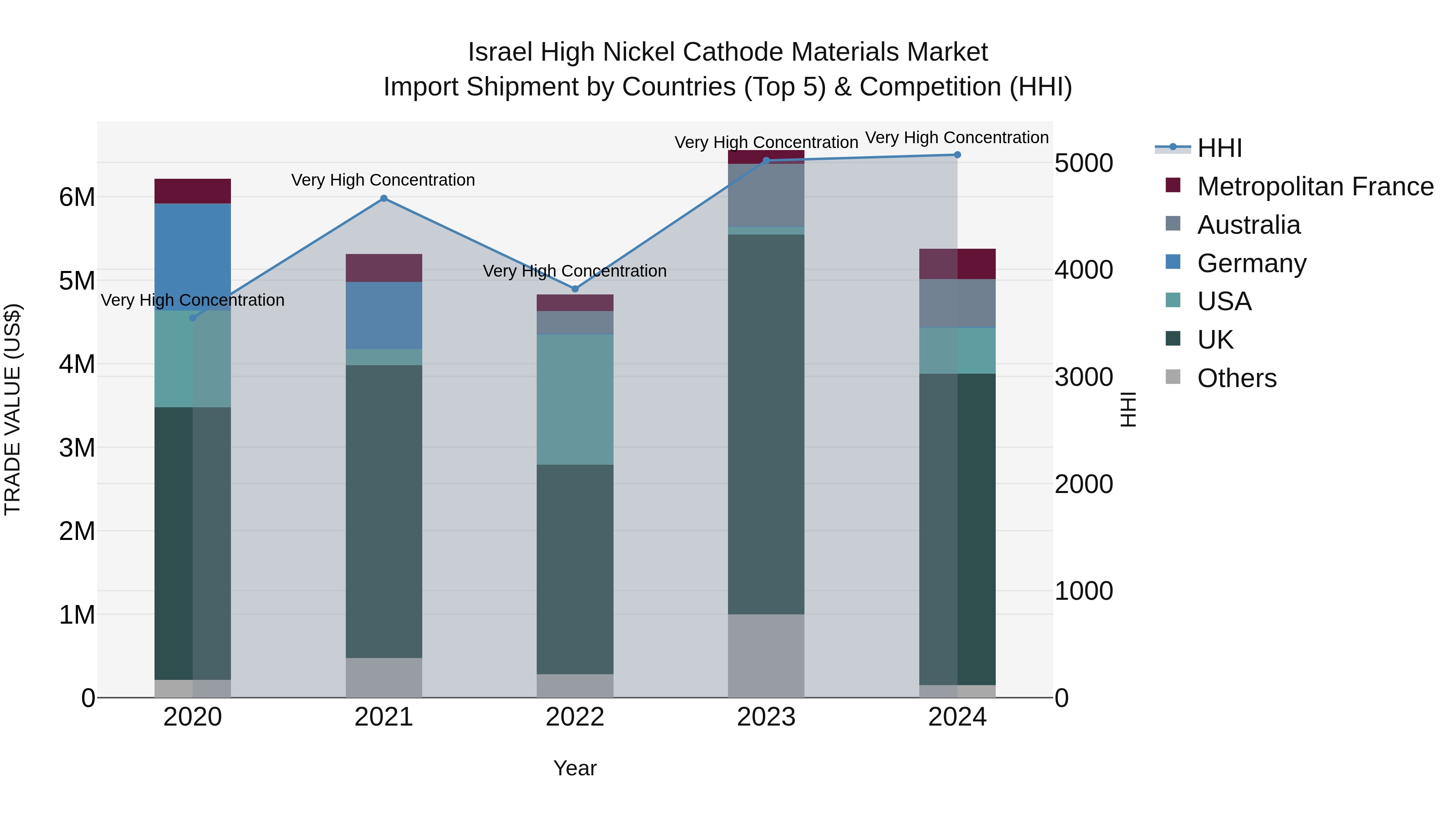 Israel High Nickel Cathode Materials Market Top 5 Importing Countries and Market Competition (HHI) Analysis