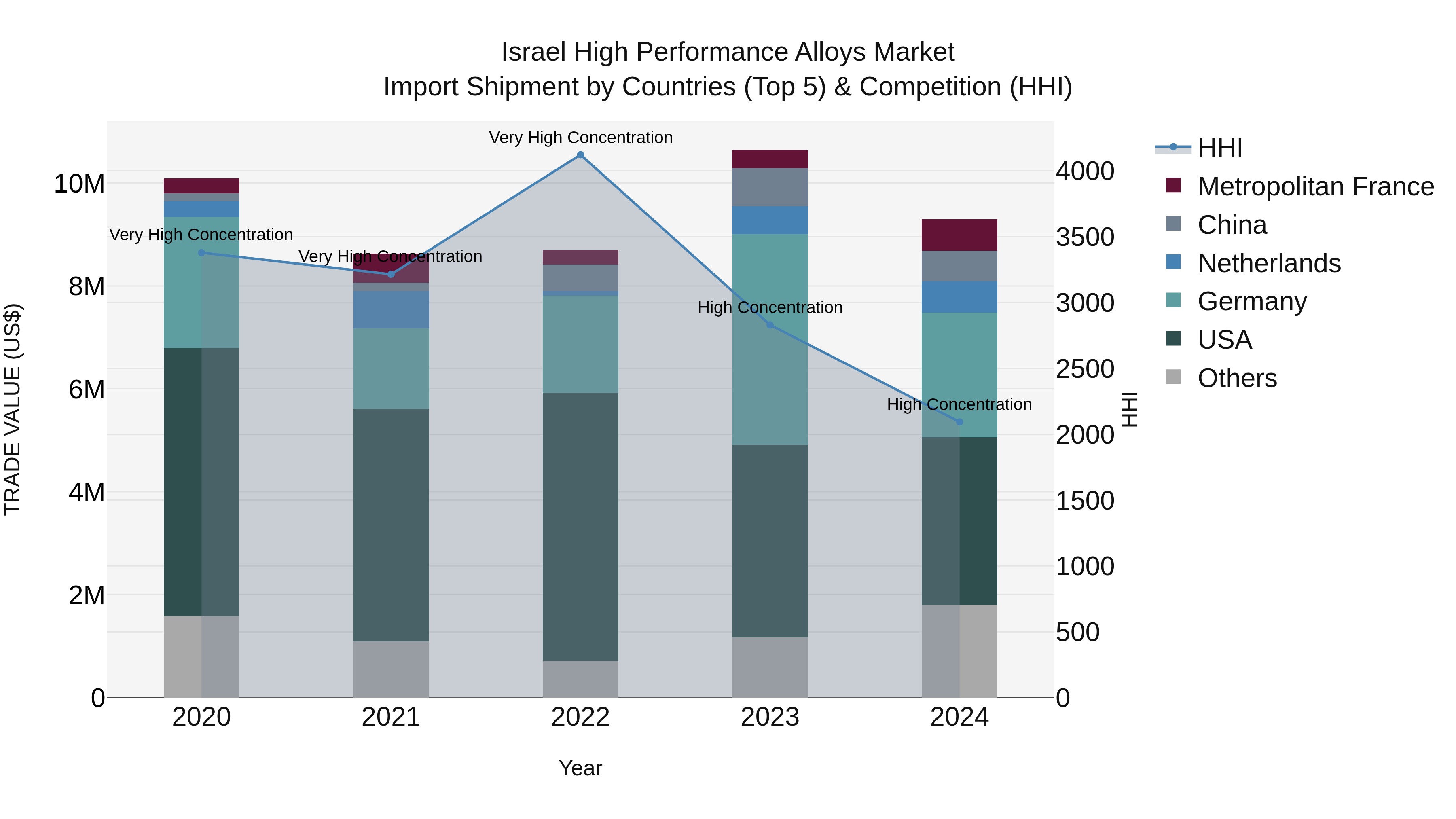 Israel High Performance Alloys Market Top 5 Importing Countries and Market Competition (HHI) Analysis