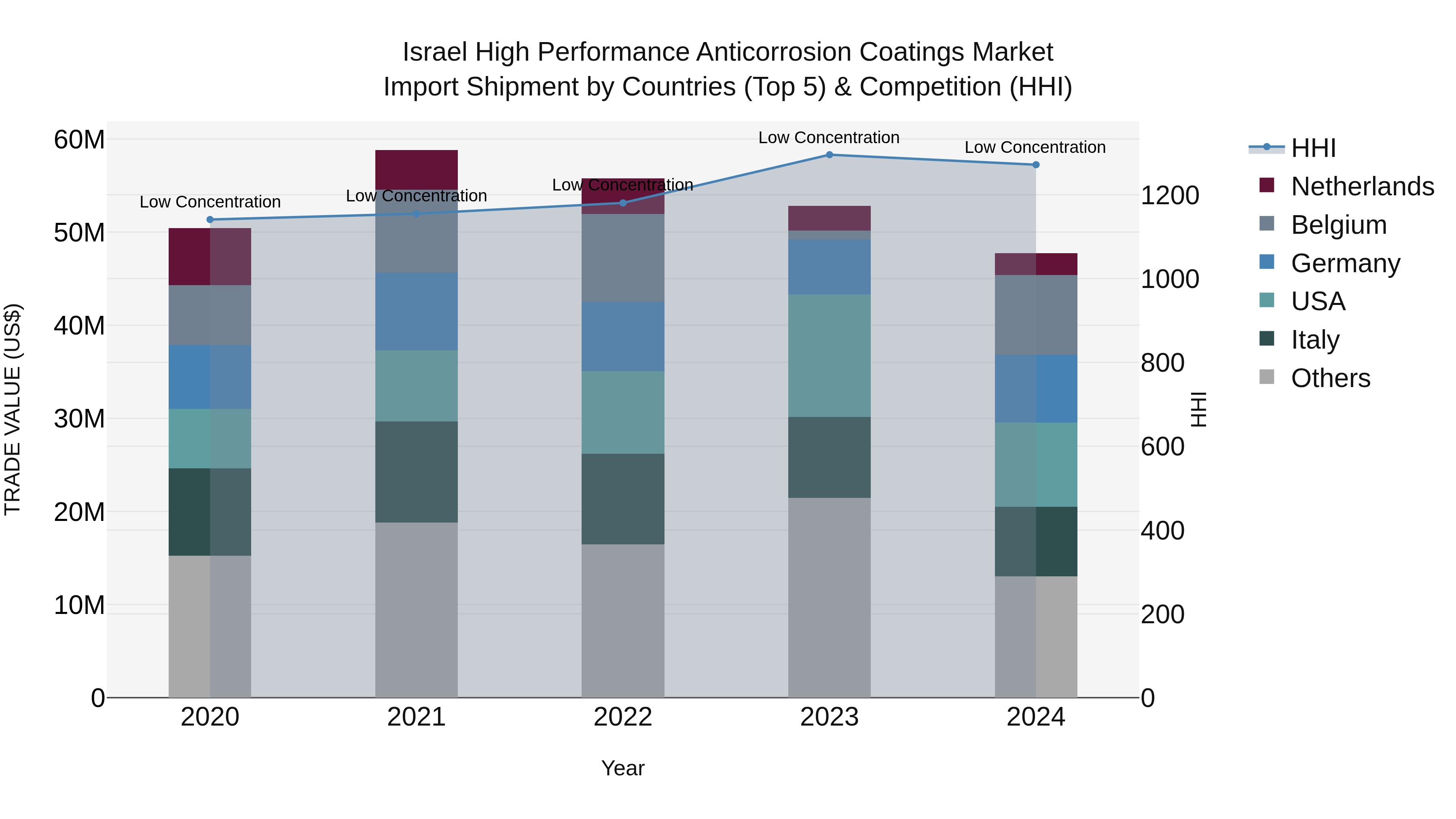 Israel High Performance Anticorrosion Coatings Market Top 5 Importing Countries and Market Competition (HHI) Analysis