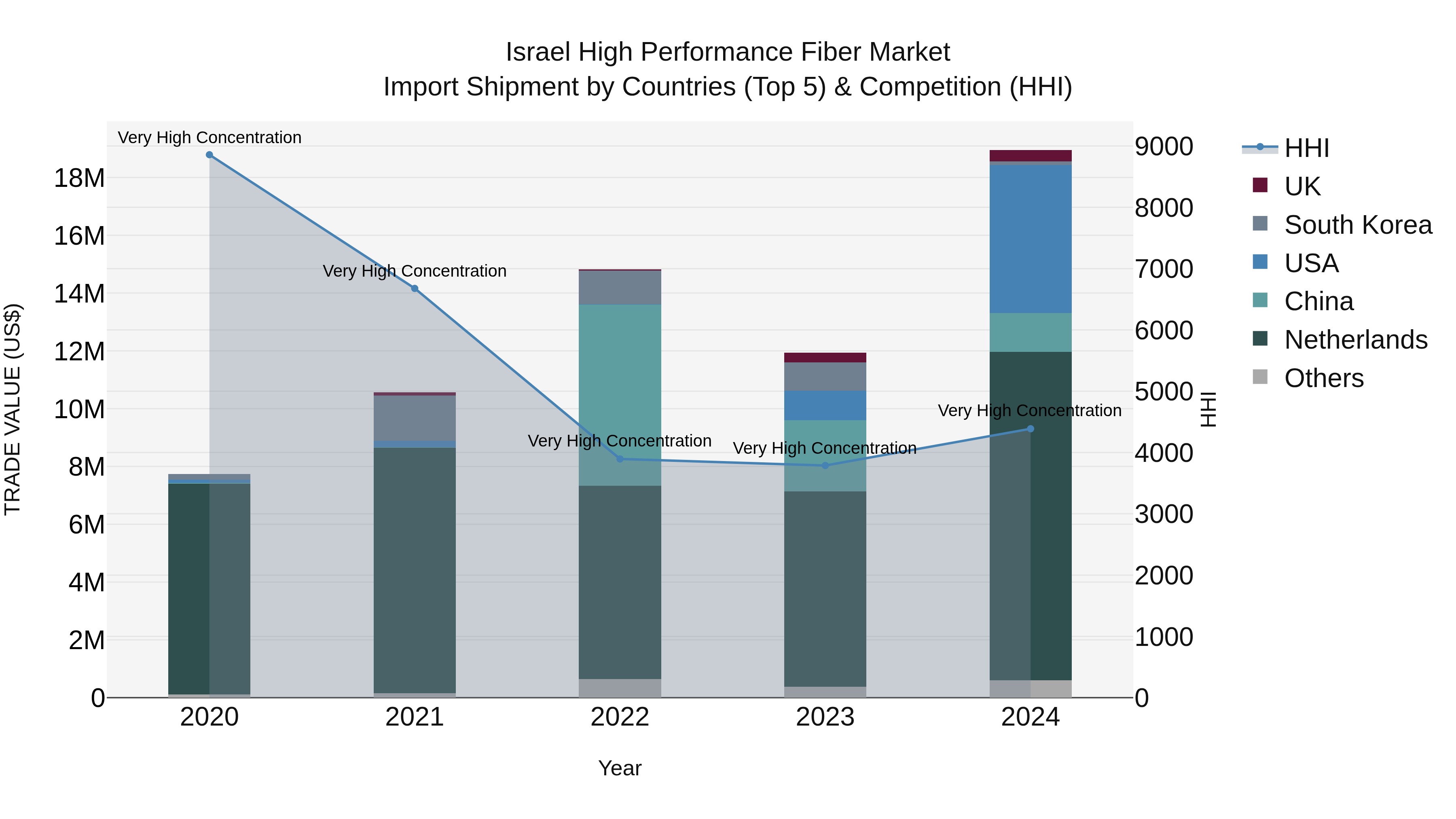 Israel High Performance Fiber Market Top 5 Importing Countries and Market Competition (HHI) Analysis