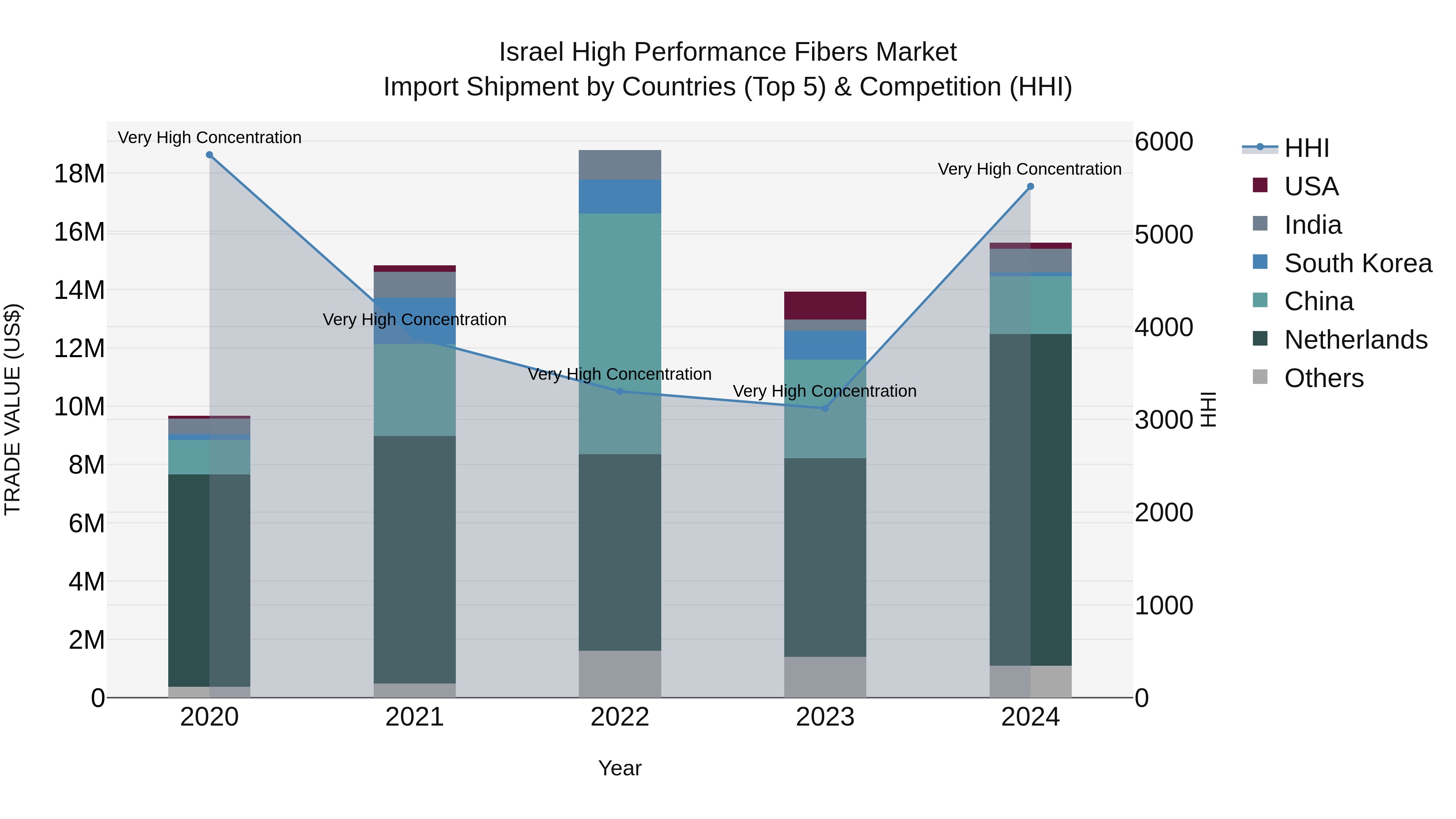 Israel High Performance Fibers Market Top 5 Importing Countries and Market Competition (HHI) Analysis