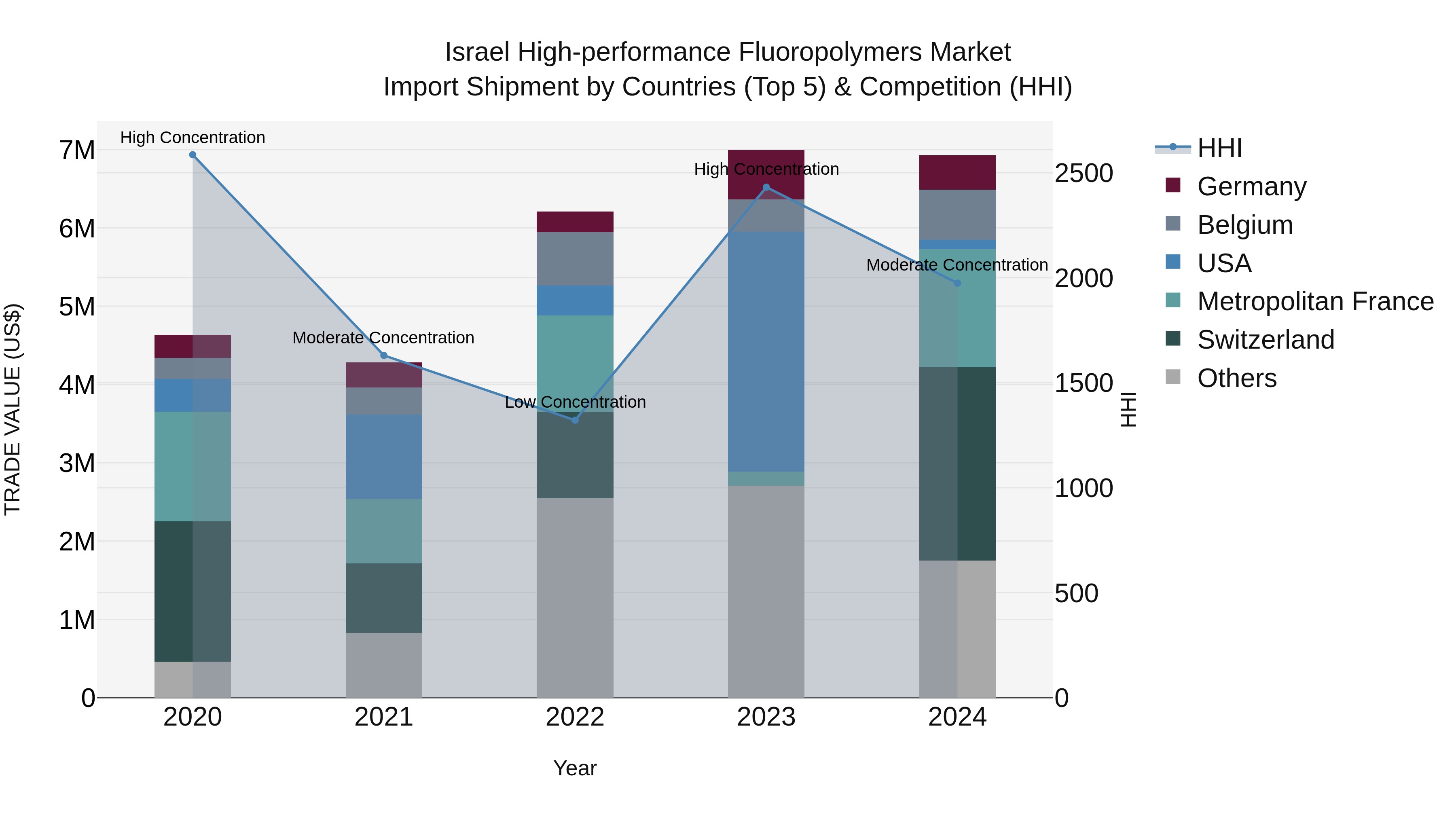 Israel High-performance Fluoropolymers Market Top 5 Importing Countries and Market Competition (HHI) Analysis
