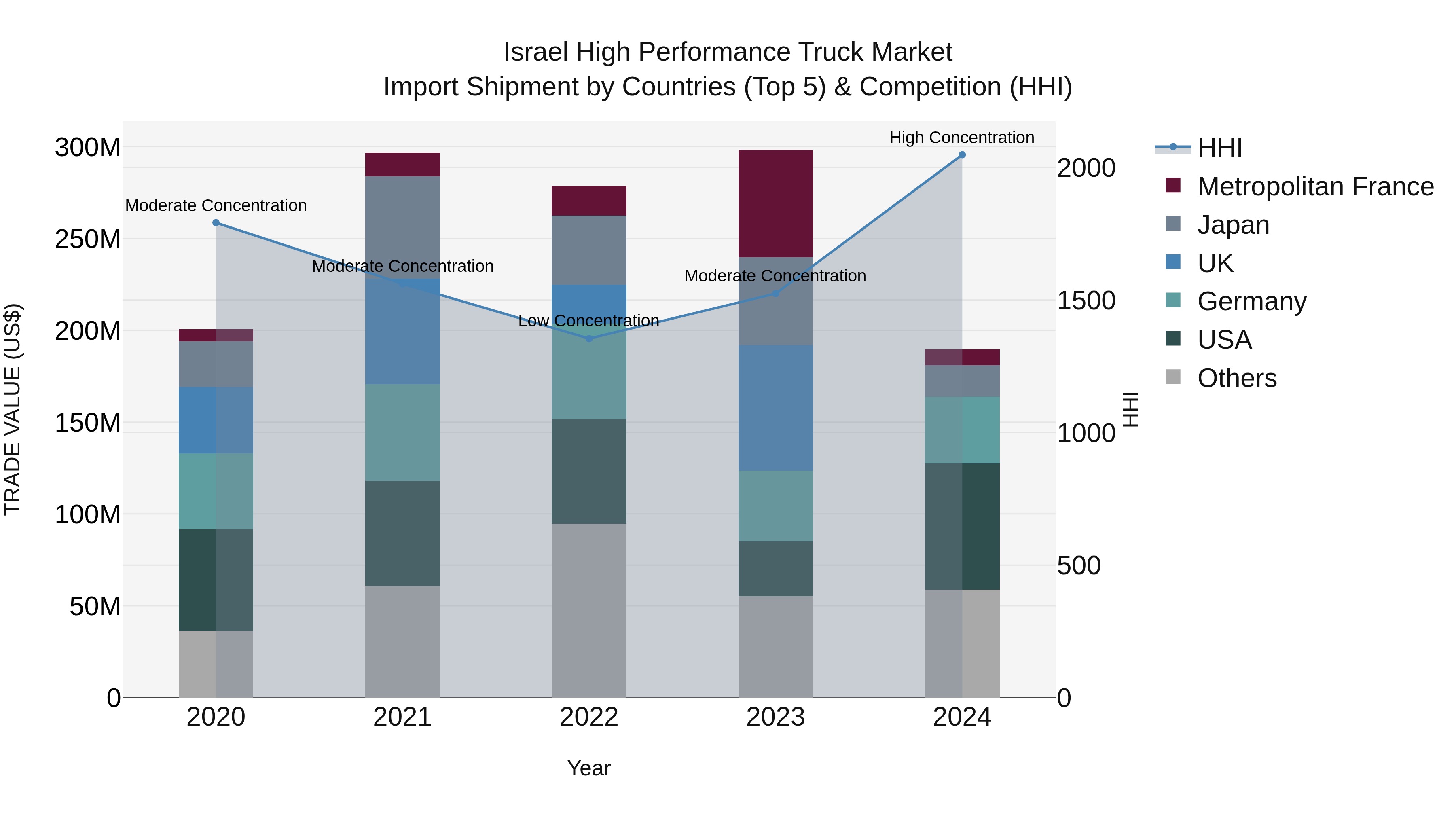 Israel High Performance Truck Market Top 5 Importing Countries and Market Competition (HHI) Analysis
